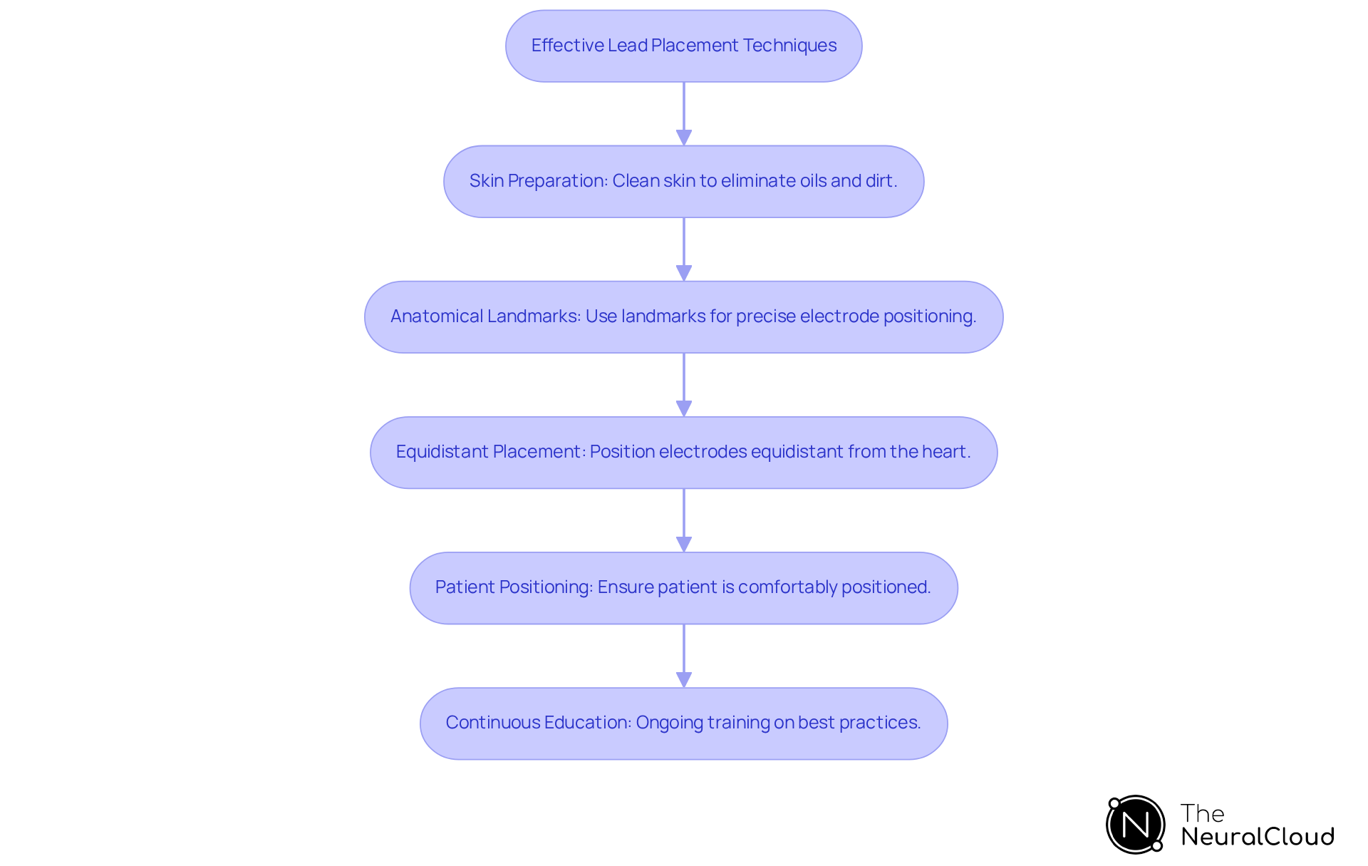 This flowchart guides you through the best practices for placing ECG leads. Each box represents a technique that helps improve the quality of ECG readings. Follow the arrows to see the recommended order of implementation for optimal results. This flowchart guides you through the best practices for placing ECG leads. Each box represents a technique that helps improve the quality of ECG readings. Follow the arrows to see the recommended order of implementation for optimal results.