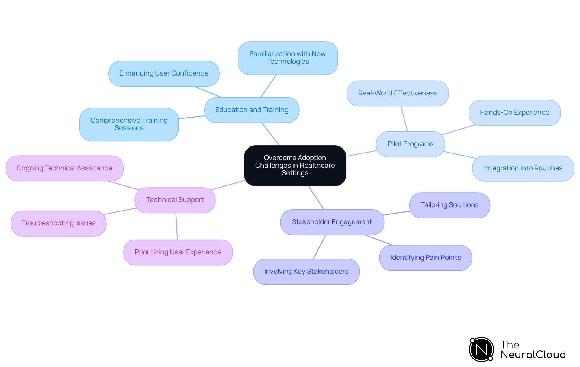 This mindmap starts with the main challenge of adopting new ECG technologies in healthcare. Each branch represents a strategy to tackle this challenge, and the sub-branches provide more details on how each strategy can help. Follow the branches to see how these strategies connect and support the overall goal of improving patient care and operational efficiency. This mindmap starts with the main challenge of adopting new ECG technologies in healthcare. Each branch represents a strategy to tackle this challenge, and the sub-branches provide more details on how each strategy can help. Follow the branches to see how these strategies connect and support the overall goal of improving patient care and operational efficiency.