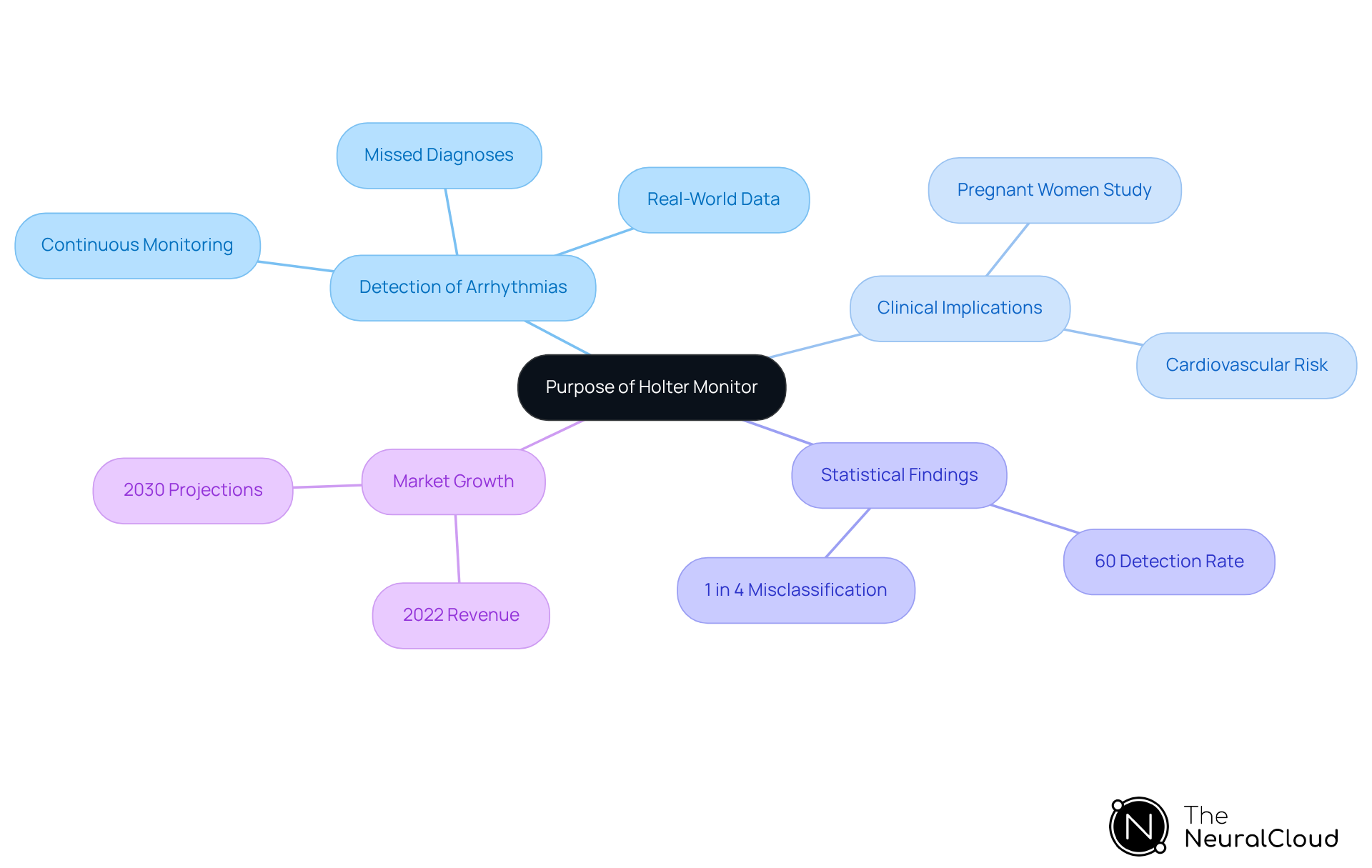 This mindmap starts with the main idea of Holter monitors and branches out into various related topics. Each branch represents a different aspect of the monitor's purpose, from its role in detecting heart issues to its market growth. Follow the branches to explore how these elements connect and contribute to understanding the importance of Holter monitoring. This mindmap starts with the main idea of Holter monitors and branches out into various related topics. Each branch represents a different aspect of the monitor's purpose, from its role in detecting heart issues to its market growth. Follow the branches to explore how these elements connect and contribute to understanding the importance of Holter monitoring.