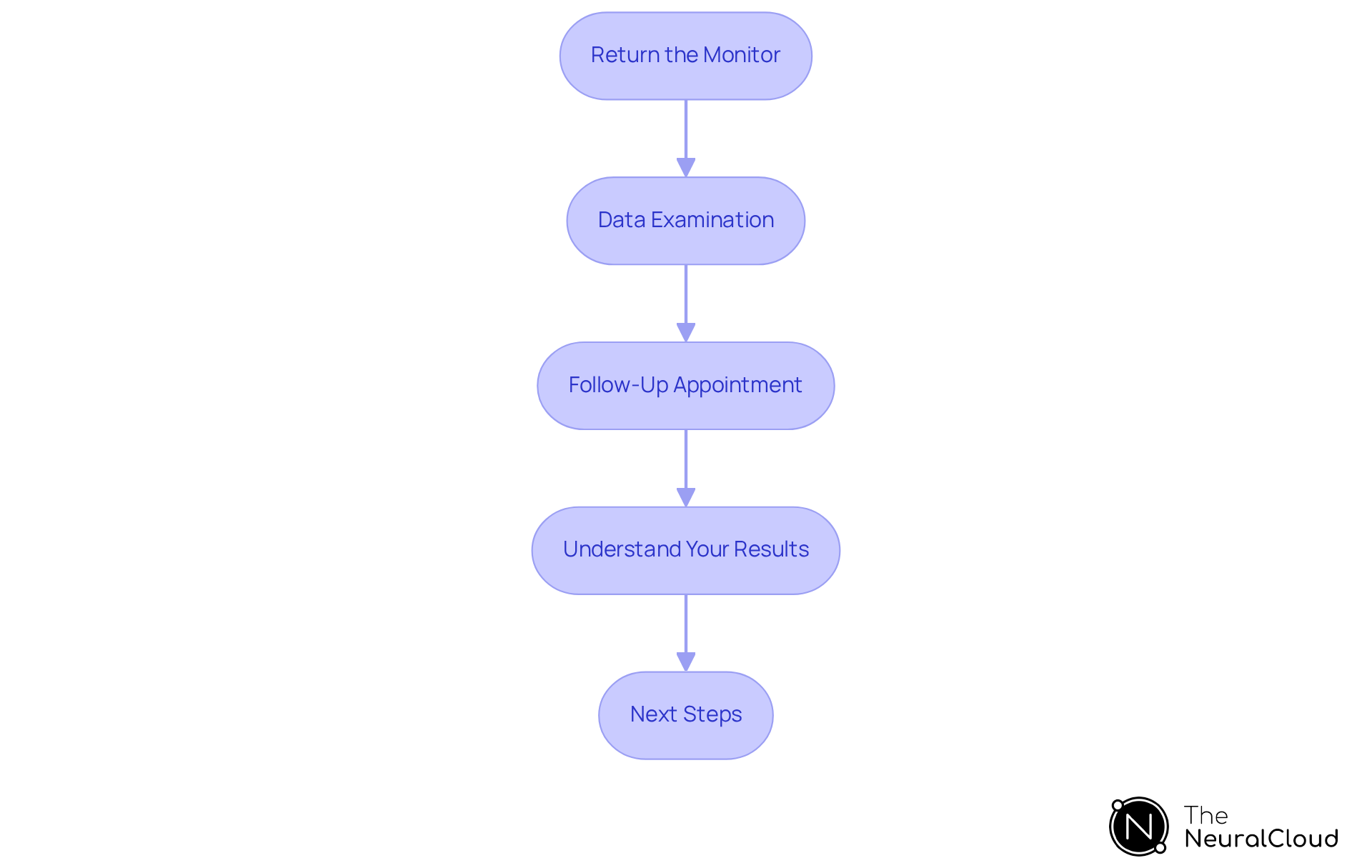 This flowchart shows the steps you need to follow after monitoring your heart health. Start at the top with returning the monitor, and follow the arrows down to see how each step leads to the next, all the way to understanding your results and deciding on next steps. This flowchart shows the steps you need to follow after monitoring your heart health. Start at the top with returning the monitor, and follow the arrows down to see how each step leads to the next, all the way to understanding your results and deciding on next steps.