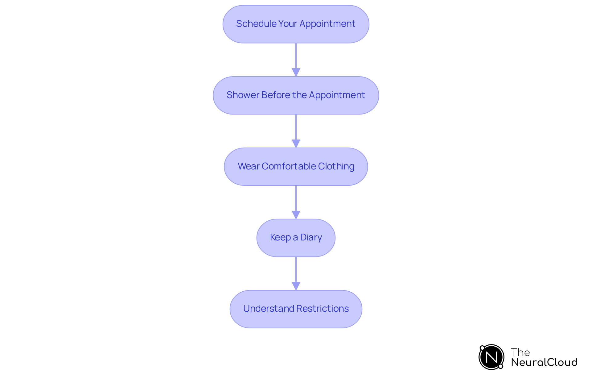 Each box represents a step you need to take before your Holter monitoring appointment. Follow the arrows to see the order in which you should complete these steps for the best results. Each box represents a step you need to take before your Holter monitoring appointment. Follow the arrows to see the order in which you should complete these steps for the best results.