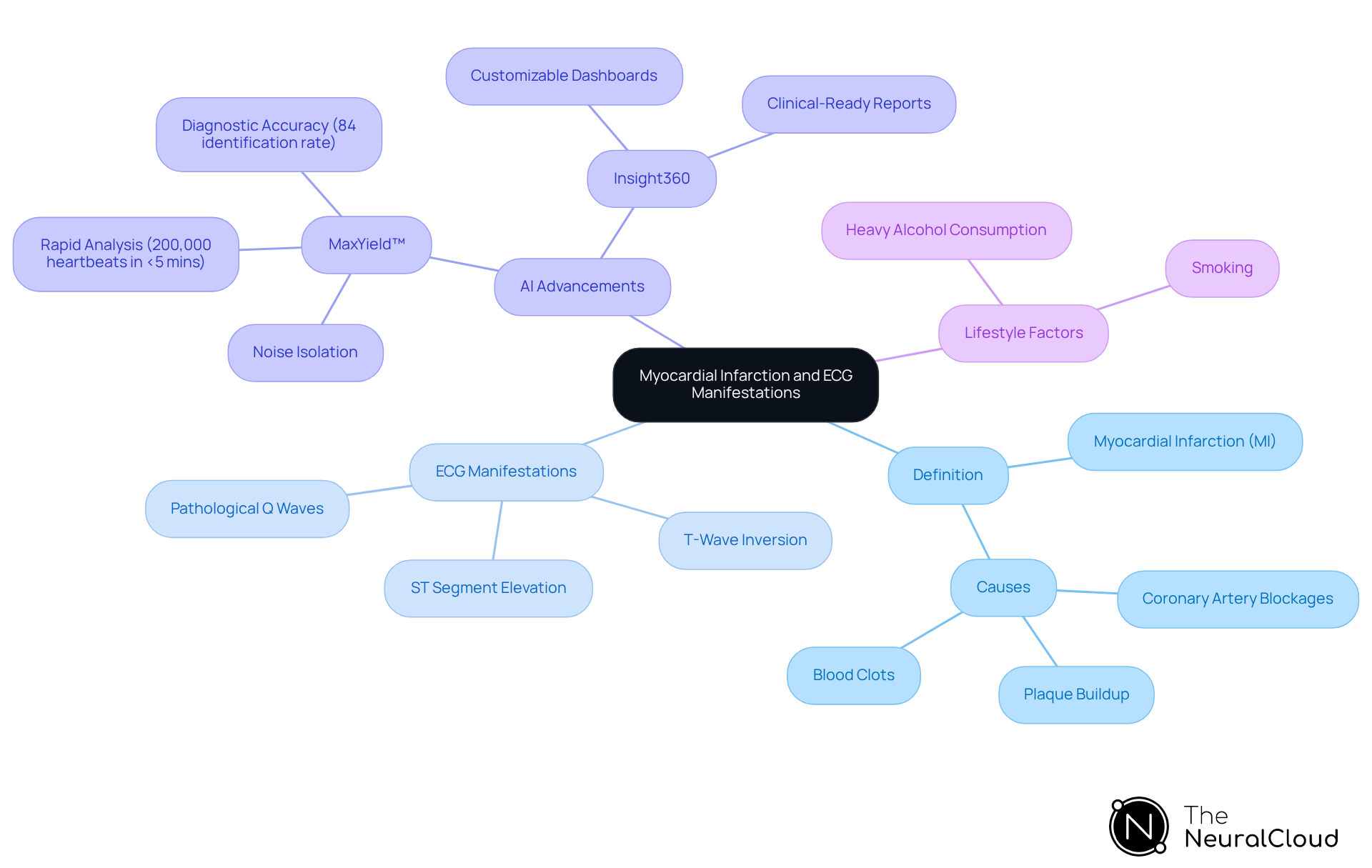 This mindmap starts with the main topic of myocardial infarction at the center. From there, you can explore different aspects like ECG changes, AI tools that help in diagnosis, and lifestyle factors that affect heart health. Each branch represents a key area of understanding, making it easier to see how everything connects. This mindmap starts with the main topic of myocardial infarction at the center. From there, you can explore different aspects like ECG changes, AI tools that help in diagnosis, and lifestyle factors that affect heart health. Each branch represents a key area of understanding, making it easier to see how everything connects.