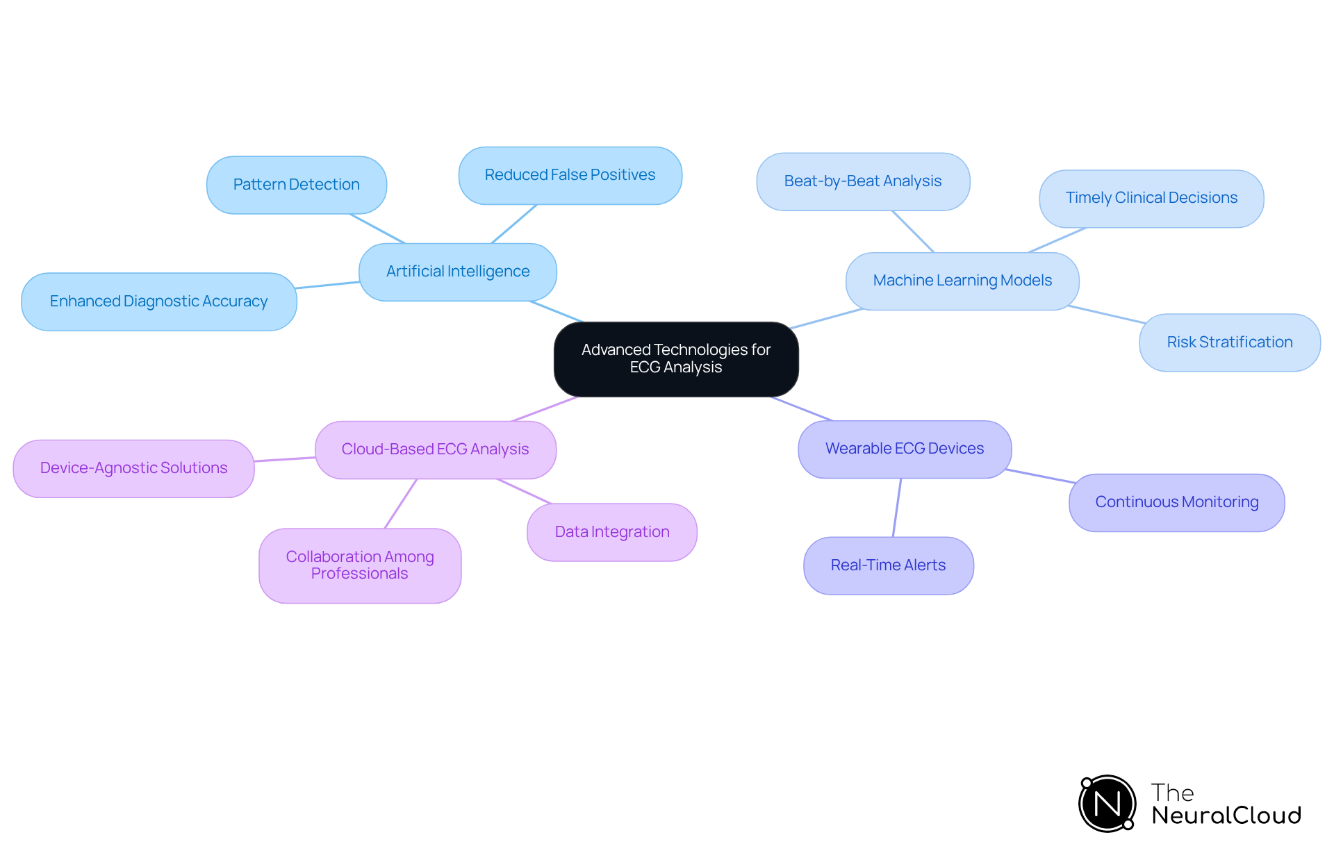 This mindmap starts with the main idea in the center and branches out to show different technologies that improve ECG analysis. Each branch represents a technology, and the sub-branches explain how they help in diagnosis and treatment. Follow the branches to see how each technology contributes to better patient care. This mindmap starts with the main idea in the center and branches out to show different technologies that improve ECG analysis. Each branch represents a technology, and the sub-branches explain how they help in diagnosis and treatment. Follow the branches to see how each technology contributes to better patient care.