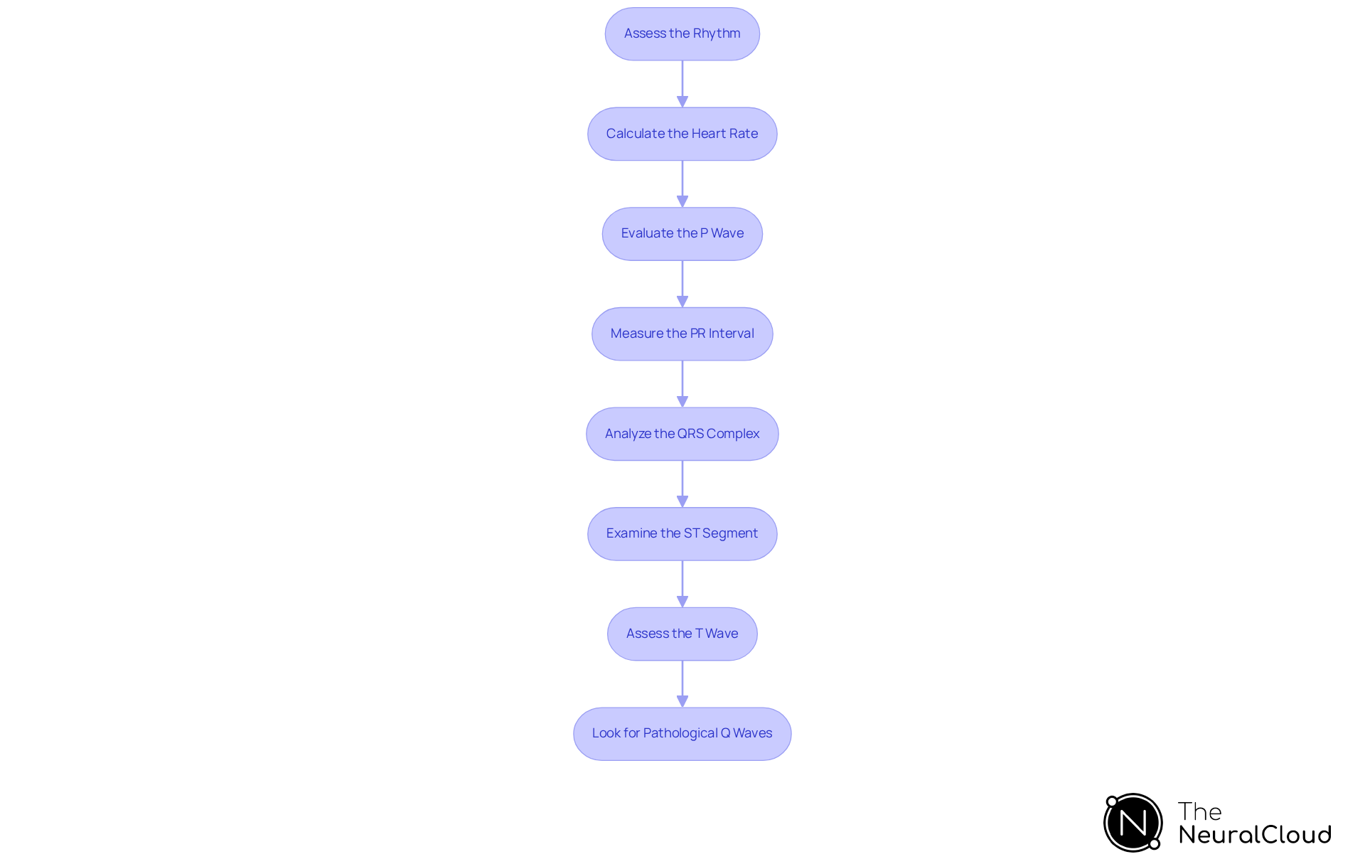 Each box represents a step in interpreting an ECG. Follow the arrows to see the order of steps you should take for accurate analysis. This flowchart helps you visualize the process, making it easier to remember and apply in clinical practice. Each box represents a step in interpreting an ECG. Follow the arrows to see the order of steps you should take for accurate analysis. This flowchart helps you visualize the process, making it easier to remember and apply in clinical practice.