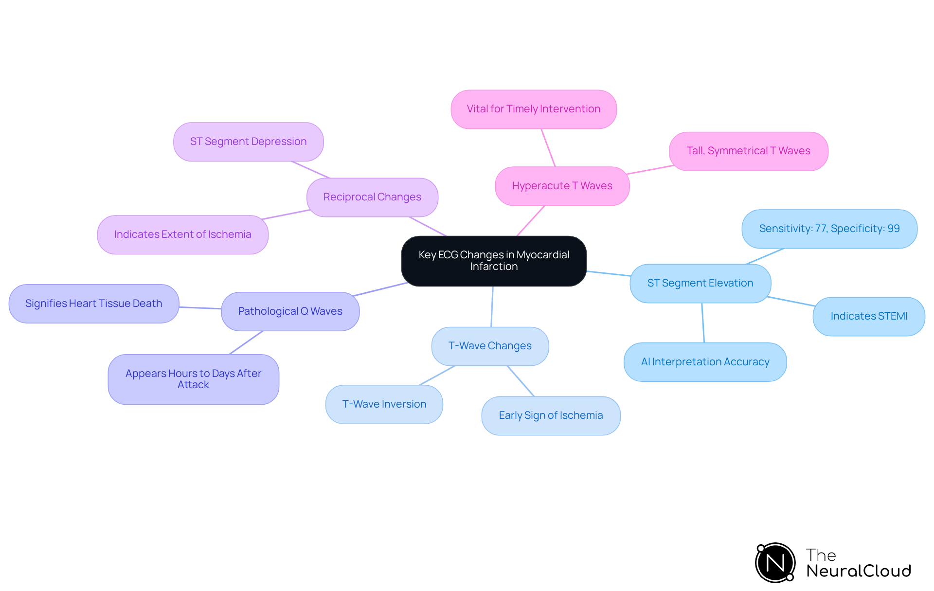 This mindmap starts with the main topic in the center and branches out to show different ECG changes related to heart attacks. Each branch represents a specific change, and the sub-branches provide more details about why these changes are important for diagnosis and treatment. This mindmap starts with the main topic in the center and branches out to show different ECG changes related to heart attacks. Each branch represents a specific change, and the sub-branches provide more details about why these changes are important for diagnosis and treatment.