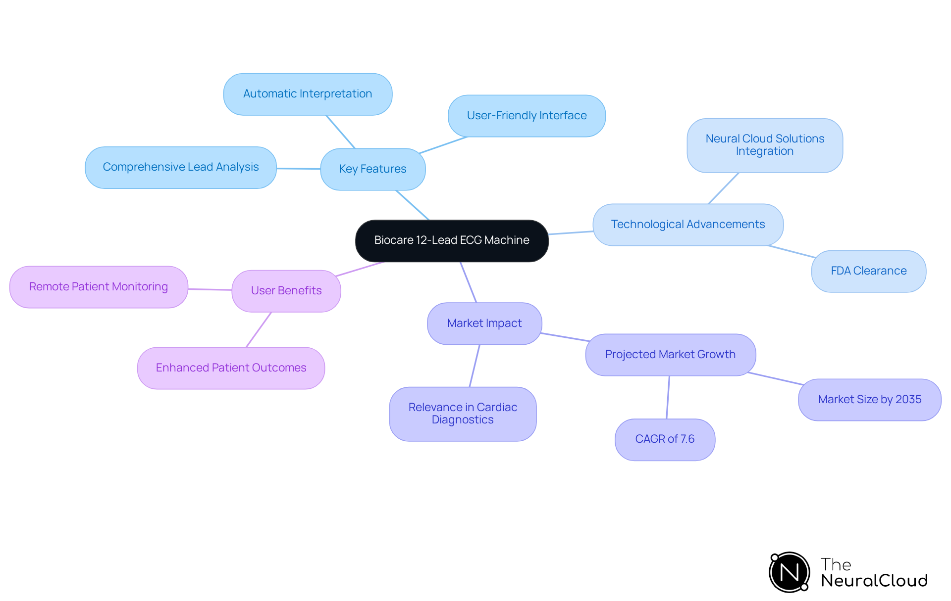 This mindmap starts with the Biocare ECG Machine at the center. Each branch represents a different aspect of the machine, such as its features and market impact. Follow the branches to explore how these elements connect and contribute to its effectiveness in cardiac diagnostics. This mindmap starts with the Biocare ECG Machine at the center. Each branch represents a different aspect of the machine, such as its features and market impact. Follow the branches to explore how these elements connect and contribute to its effectiveness in cardiac diagnostics.