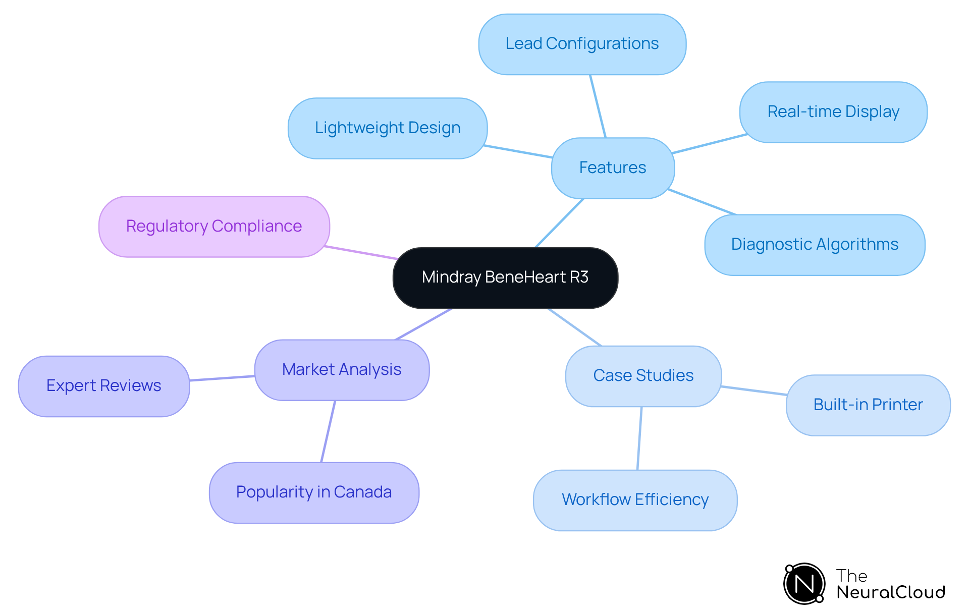 This mindmap starts with the BeneHeart R3 at the center, branching out to show its features, case studies demonstrating its effectiveness, market analysis highlighting its popularity, and compliance with regulations. Each branch represents a different aspect of the device, making it easy to see how they all connect. This mindmap starts with the BeneHeart R3 at the center, branching out to show its features, case studies demonstrating its effectiveness, market analysis highlighting its popularity, and compliance with regulations. Each branch represents a different aspect of the device, making it easy to see how they all connect.