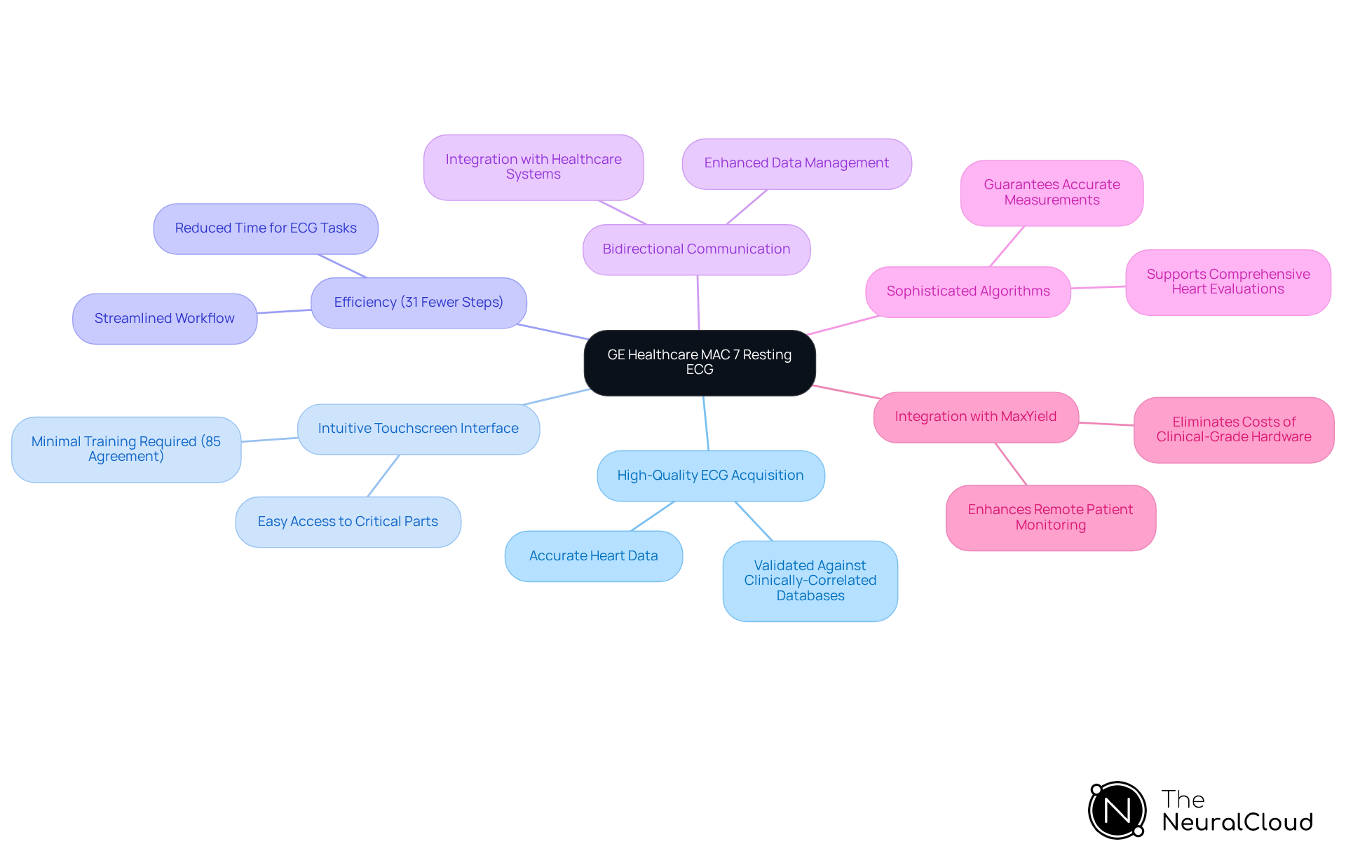The central node represents the MAC 7 system, while the branches show its key features and benefits. Each branch highlights how the MAC 7 improves ECG processes and patient care, making it easier to understand its advantages at a glance. The central node represents the MAC 7 system, while the branches show its key features and benefits. Each branch highlights how the MAC 7 improves ECG processes and patient care, making it easier to understand its advantages at a glance.