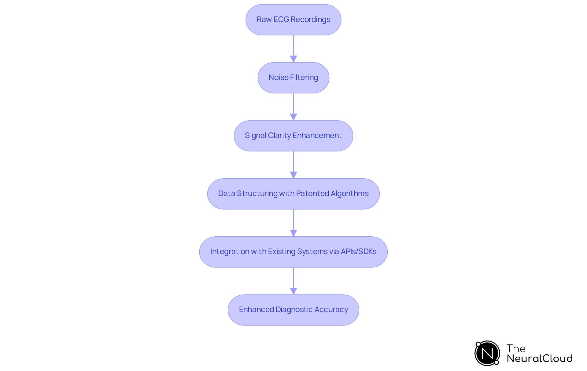 This flowchart shows the steps involved in using MaxYield™ to improve ECG analysis. Start with raw recordings, follow the arrows through noise filtering and signal enhancement, and see how it integrates into existing systems for better accuracy. This flowchart shows the steps involved in using MaxYield™ to improve ECG analysis. Start with raw recordings, follow the arrows through noise filtering and signal enhancement, and see how it integrates into existing systems for better accuracy.