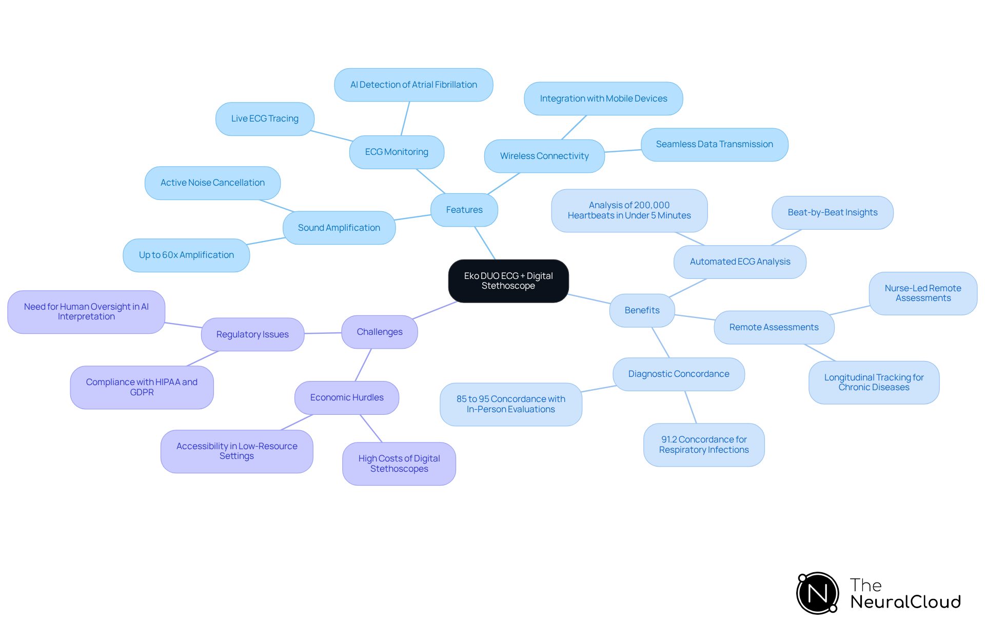 This mindmap illustrates the Eko DUO's key features, benefits, and challenges. Start at the center with the device name, then explore how its features contribute to benefits in clinical practice, while also noting the challenges it faces in adoption. This mindmap illustrates the Eko DUO's key features, benefits, and challenges. Start at the center with the device name, then explore how its features contribute to benefits in clinical practice, while also noting the challenges it faces in adoption.