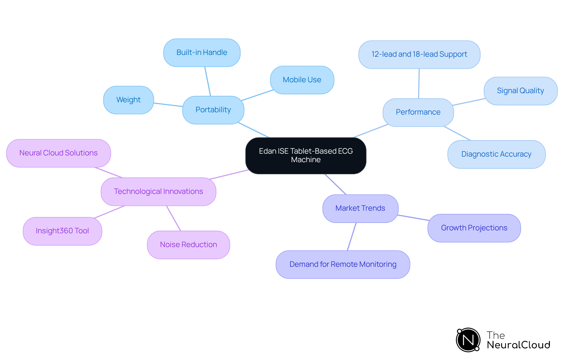This mindmap starts with the Edan ISE at the center, branching out to show its key features, market trends, and technological innovations. Each branch represents a different aspect of the machine, helping you see how they all connect and contribute to its effectiveness in mobile healthcare. This mindmap starts with the Edan ISE at the center, branching out to show its key features, market trends, and technological innovations. Each branch represents a different aspect of the machine, helping you see how they all connect and contribute to its effectiveness in mobile healthcare.