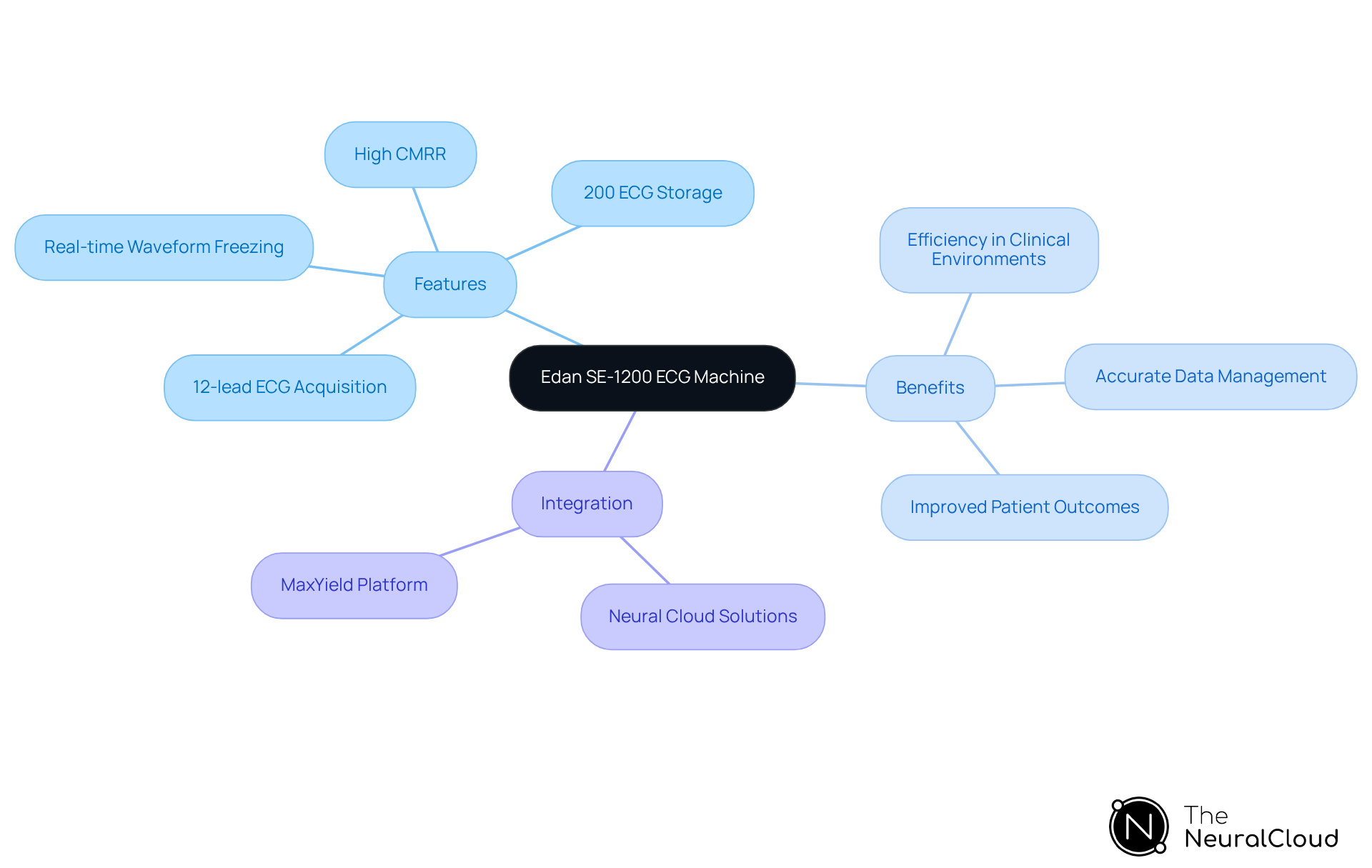 This mindmap illustrates the key features and benefits of the Edan SE-1200 ECG machine. Start at the center with the machine's name, then explore the branches to see its features, benefits, and how it integrates with other technologies. Each branch represents a different aspect, helping you understand how they connect and contribute to better heart monitoring. This mindmap illustrates the key features and benefits of the Edan SE-1200 ECG machine. Start at the center with the machine's name, then explore the branches to see its features, benefits, and how it integrates with other technologies. Each branch represents a different aspect, helping you understand how they connect and contribute to better heart monitoring.