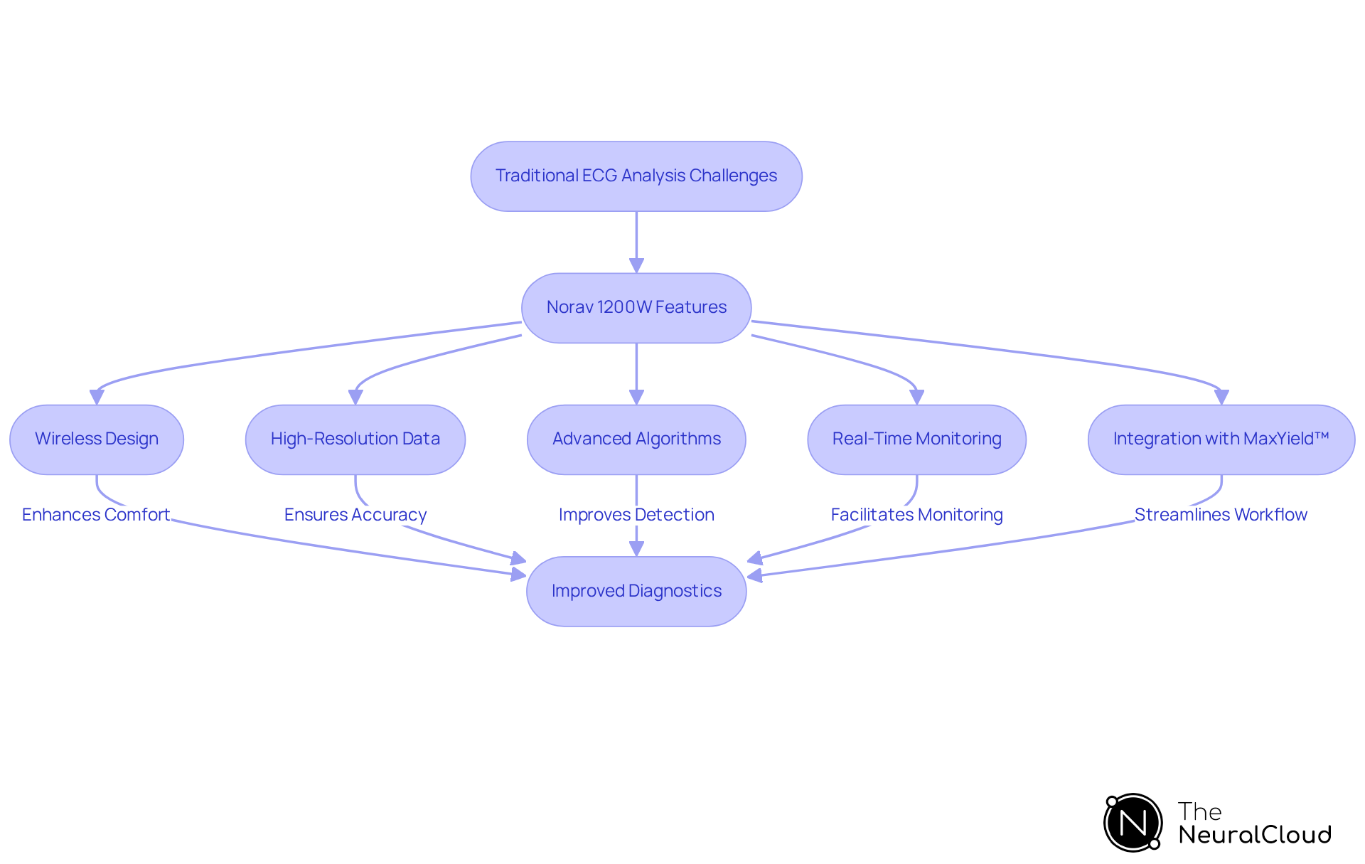This flowchart illustrates how the Norav 1200W addresses traditional ECG challenges. Each box represents a feature or benefit, showing how they connect to improve cardiac assessments. This flowchart illustrates how the Norav 1200W addresses traditional ECG challenges. Each box represents a feature or benefit, showing how they connect to improve cardiac assessments.