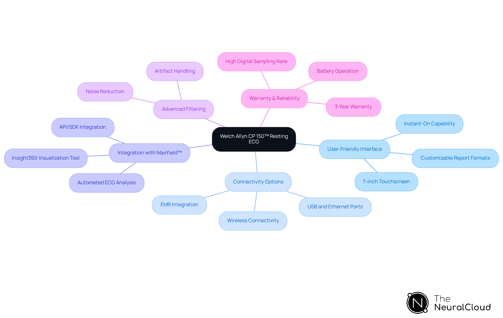 This mindmap illustrates the key features of the Welch Allyn CP 150 ECG machine. Start at the center with the device name, then explore the branches to see how each feature contributes to user experience and patient care. Each color-coded branch represents a different aspect of the device, making it easy to understand its comprehensive capabilities. This mindmap illustrates the key features of the Welch Allyn CP 150 ECG machine. Start at the center with the device name, then explore the branches to see how each feature contributes to user experience and patient care. Each color-coded branch represents a different aspect of the device, making it easy to understand its comprehensive capabilities.