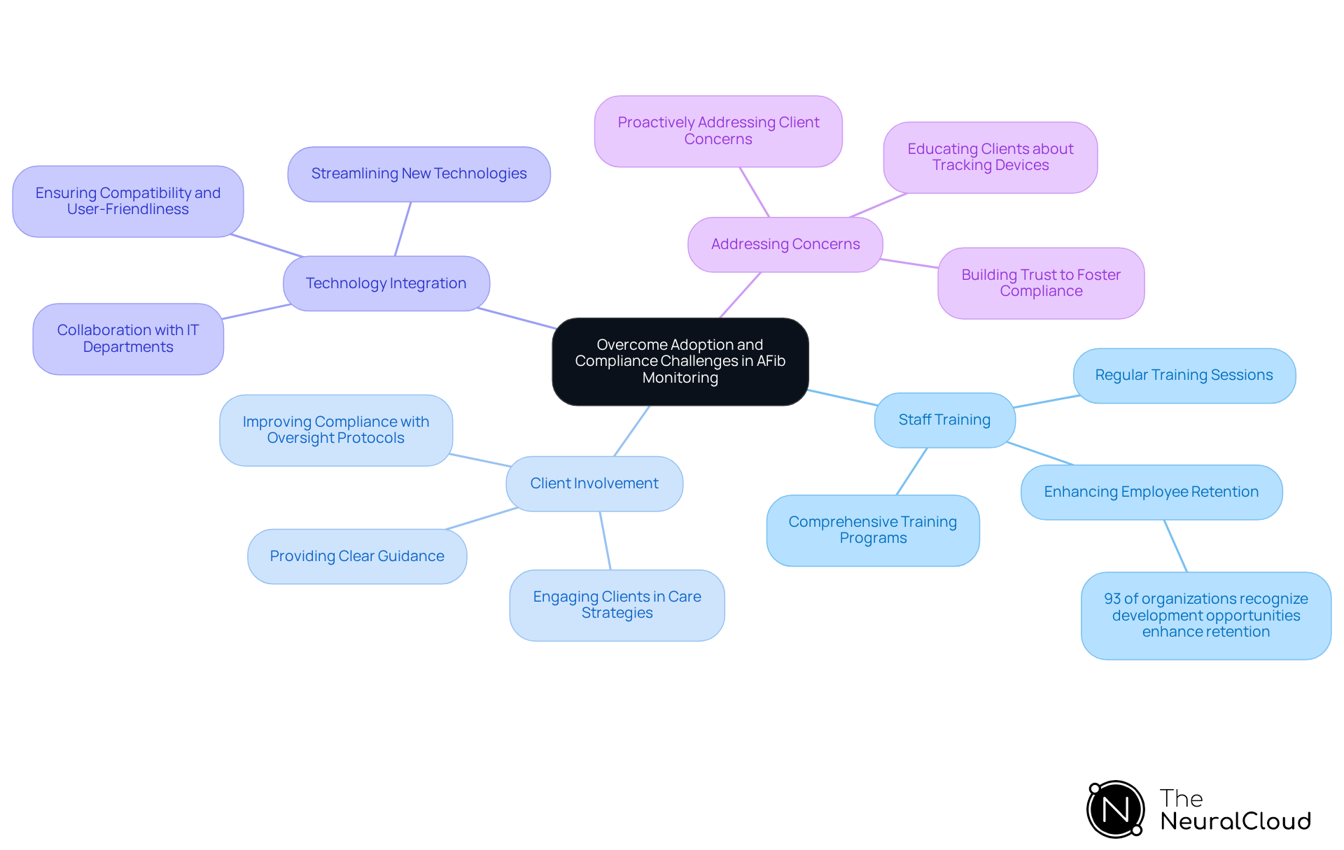 This mindmap starts with the main challenge at the center and branches out into four key strategies. Each branch represents a different approach to improving AFib monitoring, with further details on actions that can be taken under each strategy. Follow the branches to see how each strategy connects to the overall goal of enhancing patient care. This mindmap starts with the main challenge at the center and branches out into four key strategies. Each branch represents a different approach to improving AFib monitoring, with further details on actions that can be taken under each strategy. Follow the branches to see how each strategy connects to the overall goal of enhancing patient care.