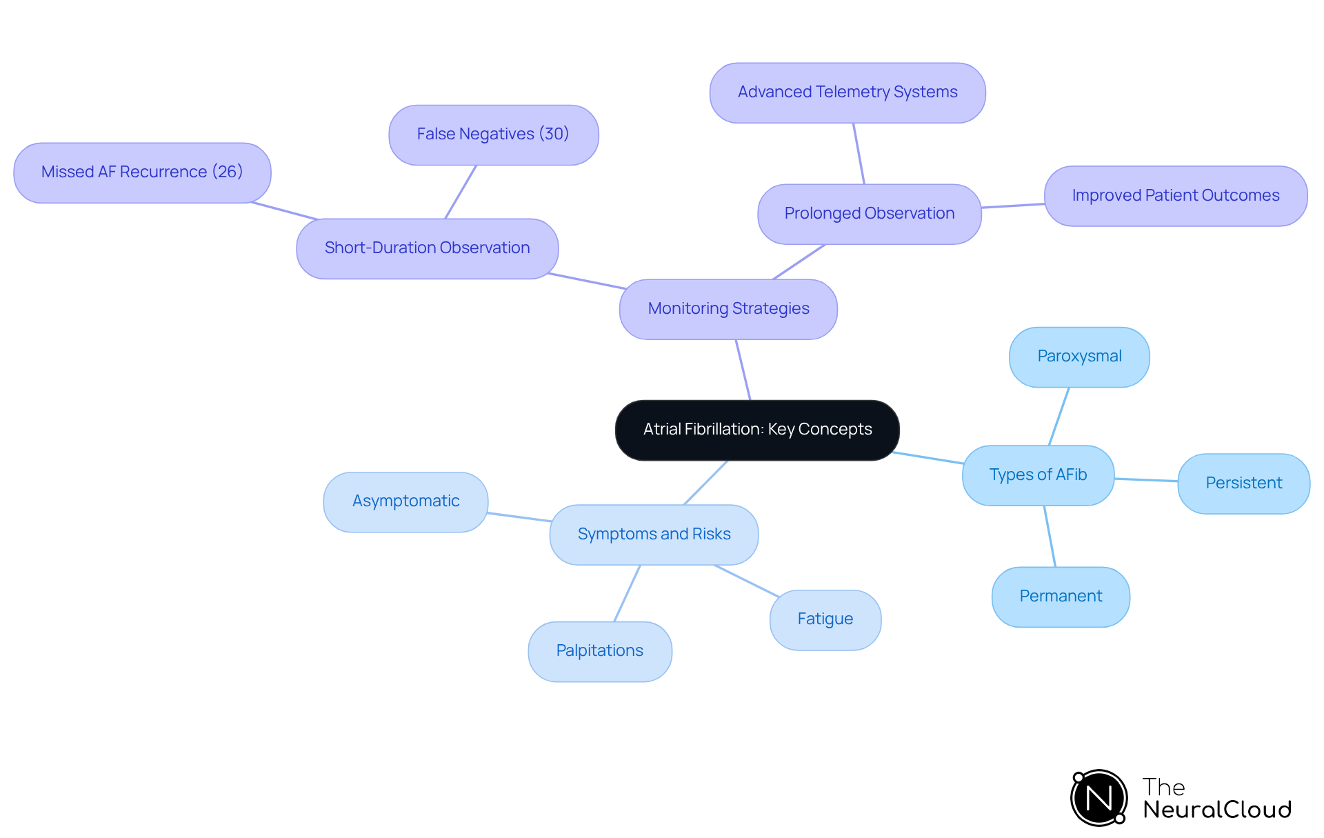 This mindmap starts with the central idea of atrial fibrillation and branches out into important categories. Each branch represents a key concept that healthcare professionals should know, helping you visualize how these ideas connect and support effective management of AFib. This mindmap starts with the central idea of atrial fibrillation and branches out into important categories. Each branch represents a key concept that healthcare professionals should know, helping you visualize how these ideas connect and support effective management of AFib.