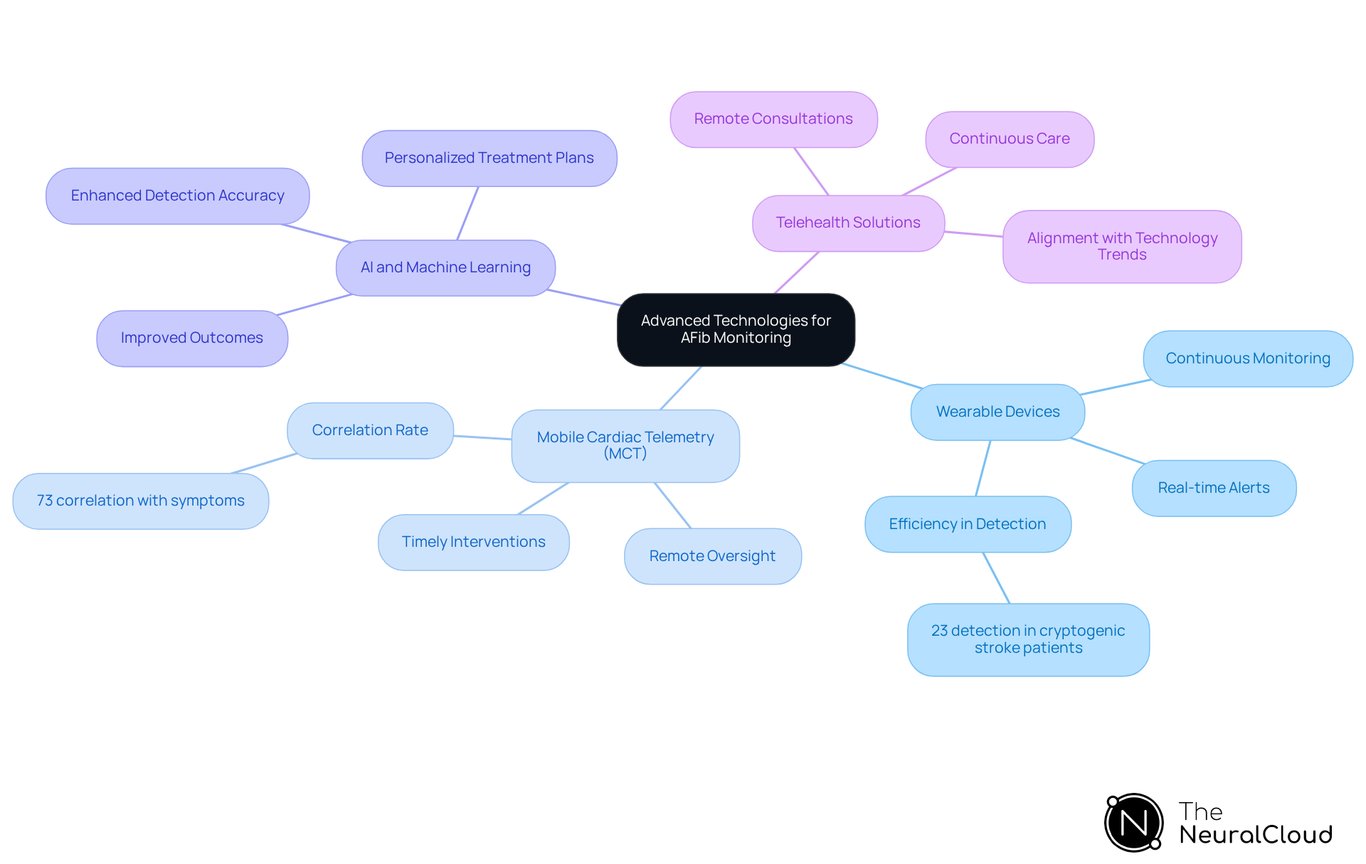This mindmap starts with the main idea of improving AFib monitoring through technology. Each branch represents a different tool or solution, and the sub-branches provide additional details about how these technologies help in monitoring and managing atrial fibrillation. This mindmap starts with the main idea of improving AFib monitoring through technology. Each branch represents a different tool or solution, and the sub-branches provide additional details about how these technologies help in monitoring and managing atrial fibrillation.