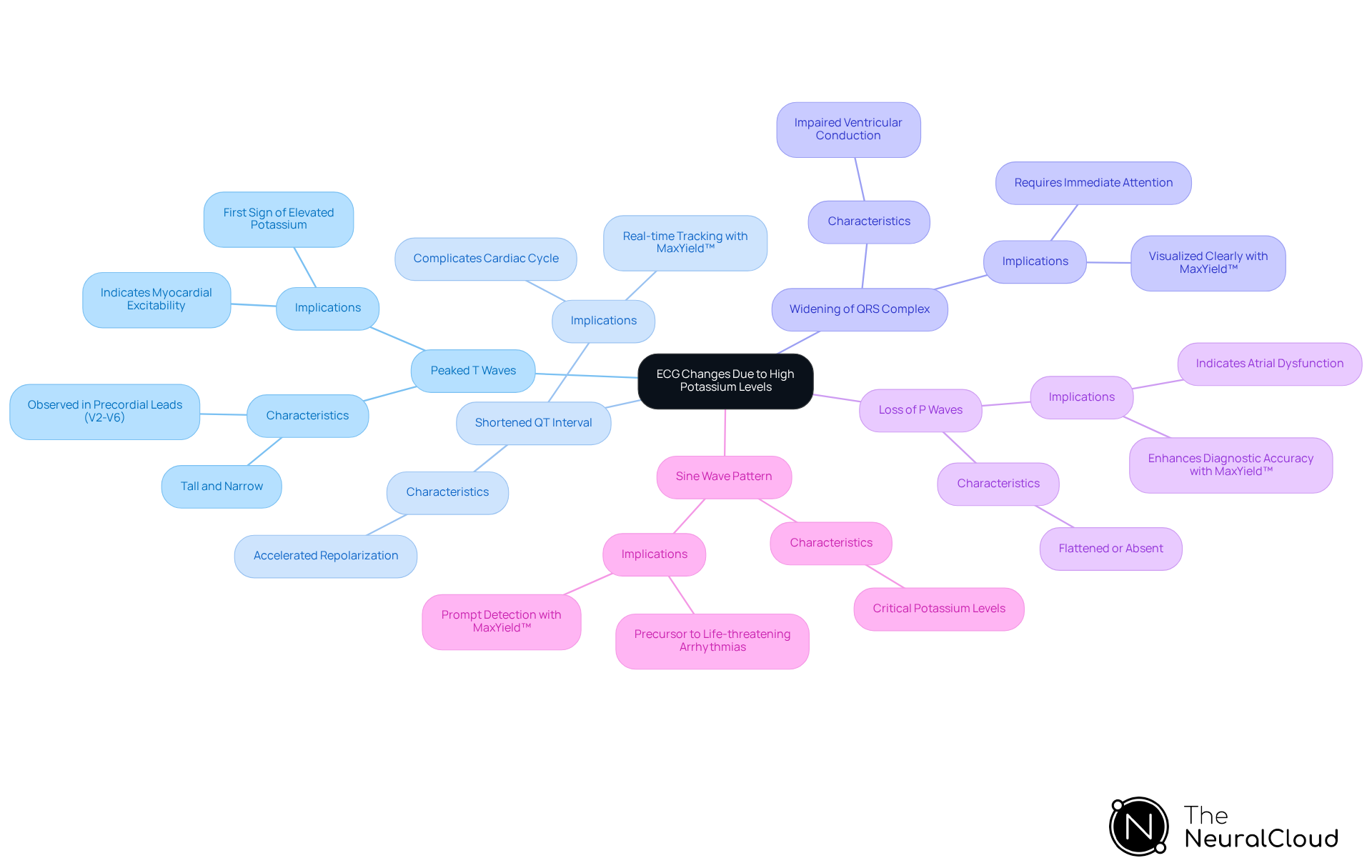 This mindmap starts with the main topic in the center and branches out to show different ECG changes caused by high potassium levels. Each branch represents a specific change, and the sub-branches provide details about what that change means and why it's important. This visual helps you see how each change relates to the overall topic and why monitoring these changes is crucial for patient care. This mindmap starts with the main topic in the center and branches out to show different ECG changes caused by high potassium levels. Each branch represents a specific change, and the sub-branches provide details about what that change means and why it's important. This visual helps you see how each change relates to the overall topic and why monitoring these changes is crucial for patient care.