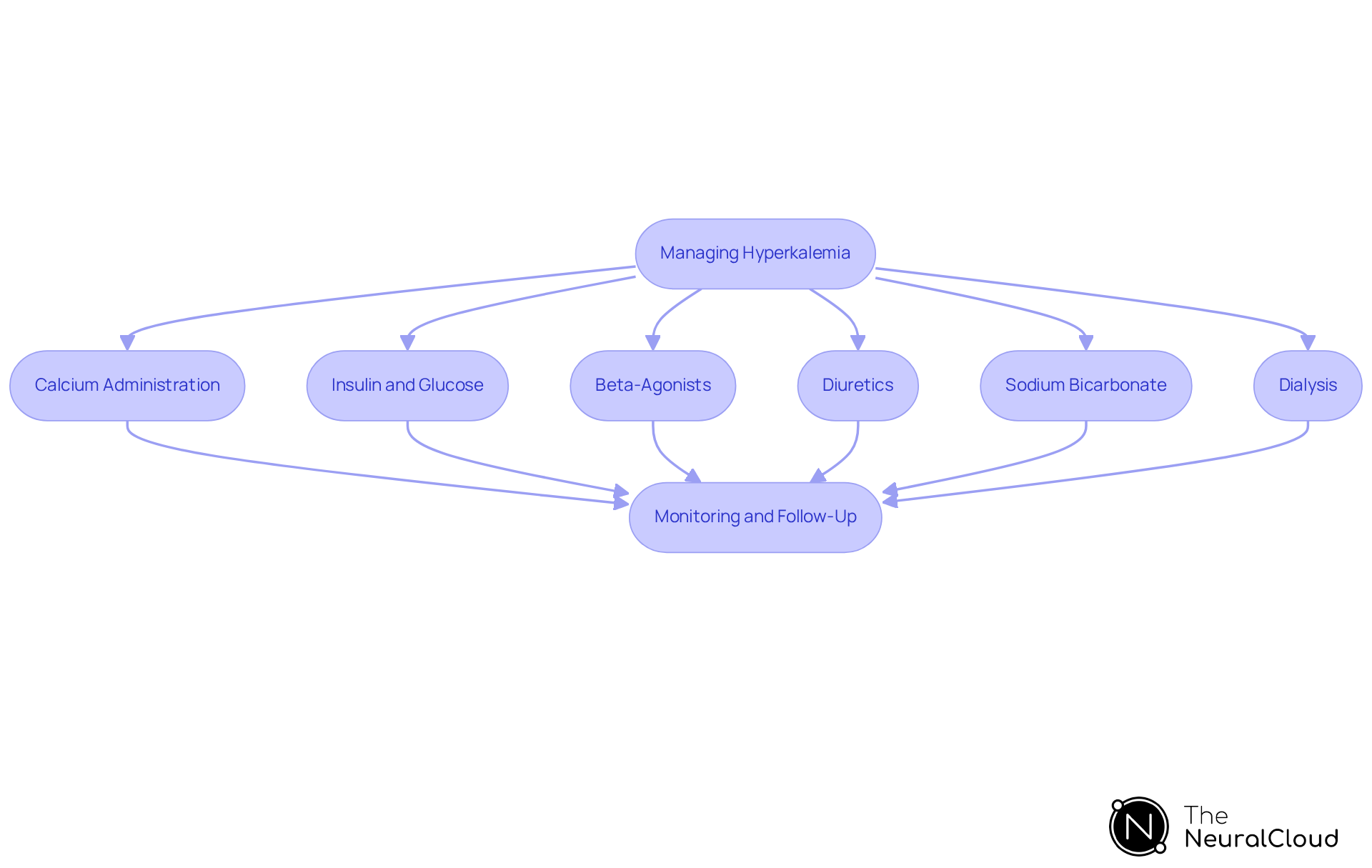 This flowchart outlines the key treatment strategies for managing hyperkalemia. Each box represents a different approach, and the arrows show the order in which these treatments can be applied. Start with the initial management and follow through to monitoring to ensure effective care. This flowchart outlines the key treatment strategies for managing hyperkalemia. Each box represents a different approach, and the arrows show the order in which these treatments can be applied. Start with the initial management and follow through to monitoring to ensure effective care.