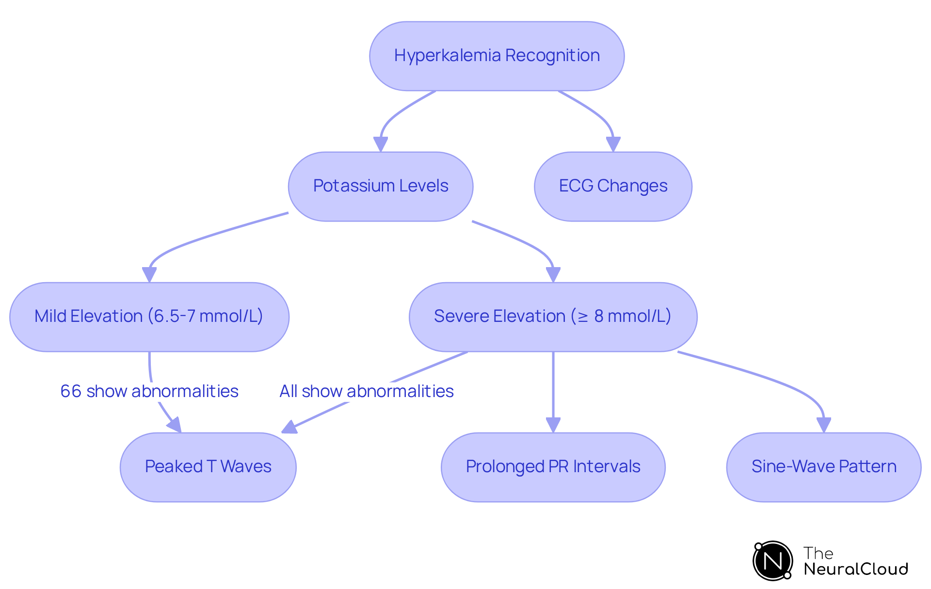 This flowchart illustrates the process of recognizing hyperkalemia and its effects on ECG readings. Start at the top with hyperkalemia recognition, then follow the arrows to see how potassium levels influence ECG changes. Each box represents a key point in understanding how elevated potassium affects heart health. This flowchart illustrates the process of recognizing hyperkalemia and its effects on ECG readings. Start at the top with hyperkalemia recognition, then follow the arrows to see how potassium levels influence ECG changes. Each box represents a key point in understanding how elevated potassium affects heart health.
