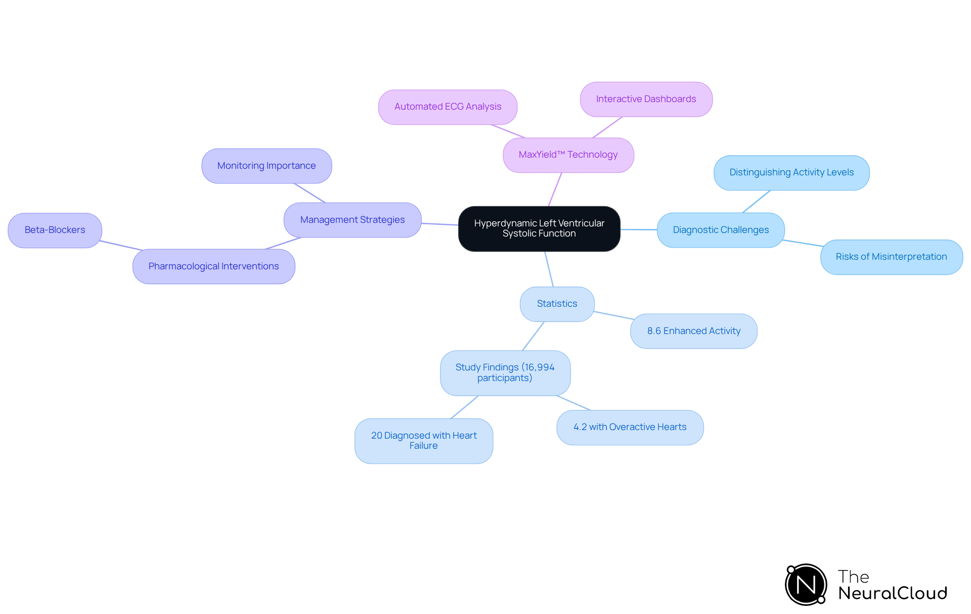 This mindmap starts with the main concept in the center and branches out to show related topics. Each branch represents a different aspect of hyperdynamic LV systolic function, helping you see how they connect and the importance of each area in understanding this condition. This mindmap starts with the main concept in the center and branches out to show related topics. Each branch represents a different aspect of hyperdynamic LV systolic function, helping you see how they connect and the importance of each area in understanding this condition.