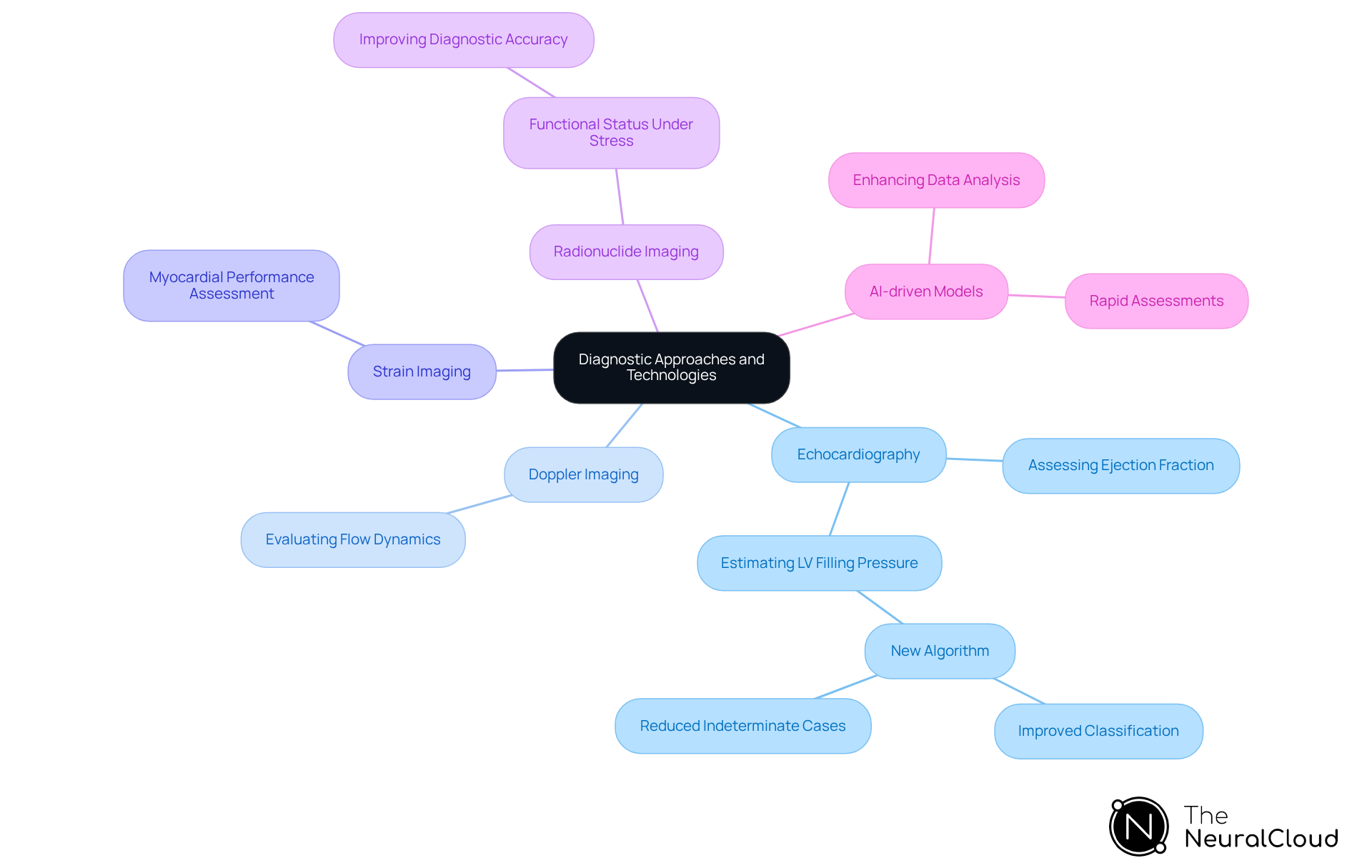 The central node represents the main topic of diagnostic approaches. Each branch shows a specific technique or technology, and the sub-branches provide additional details about their functions or advantages. This layout helps visualize how different diagnostic methods relate to each other and their importance in improving patient outcomes. The central node represents the main topic of diagnostic approaches. Each branch shows a specific technique or technology, and the sub-branches provide additional details about their functions or advantages. This layout helps visualize how different diagnostic methods relate to each other and their importance in improving patient outcomes.
