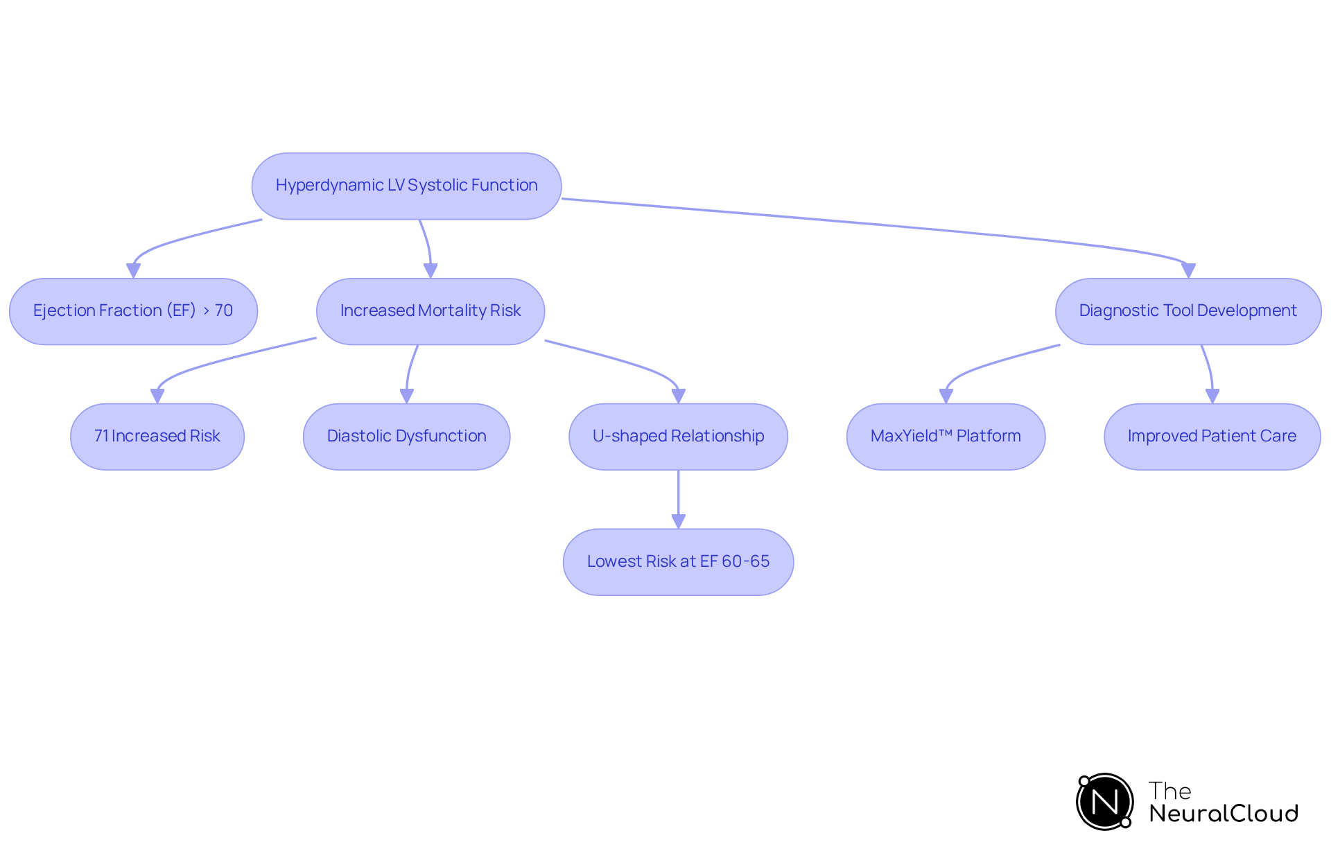 This flowchart illustrates the key findings related to hyperdynamic LV systolic function and its implications for patient care. Start at the top with the main condition, then follow the arrows to see how high ejection fraction levels relate to increased mortality risk and the importance of developing effective diagnostic tools. This flowchart illustrates the key findings related to hyperdynamic LV systolic function and its implications for patient care. Start at the top with the main condition, then follow the arrows to see how high ejection fraction levels relate to increased mortality risk and the importance of developing effective diagnostic tools.