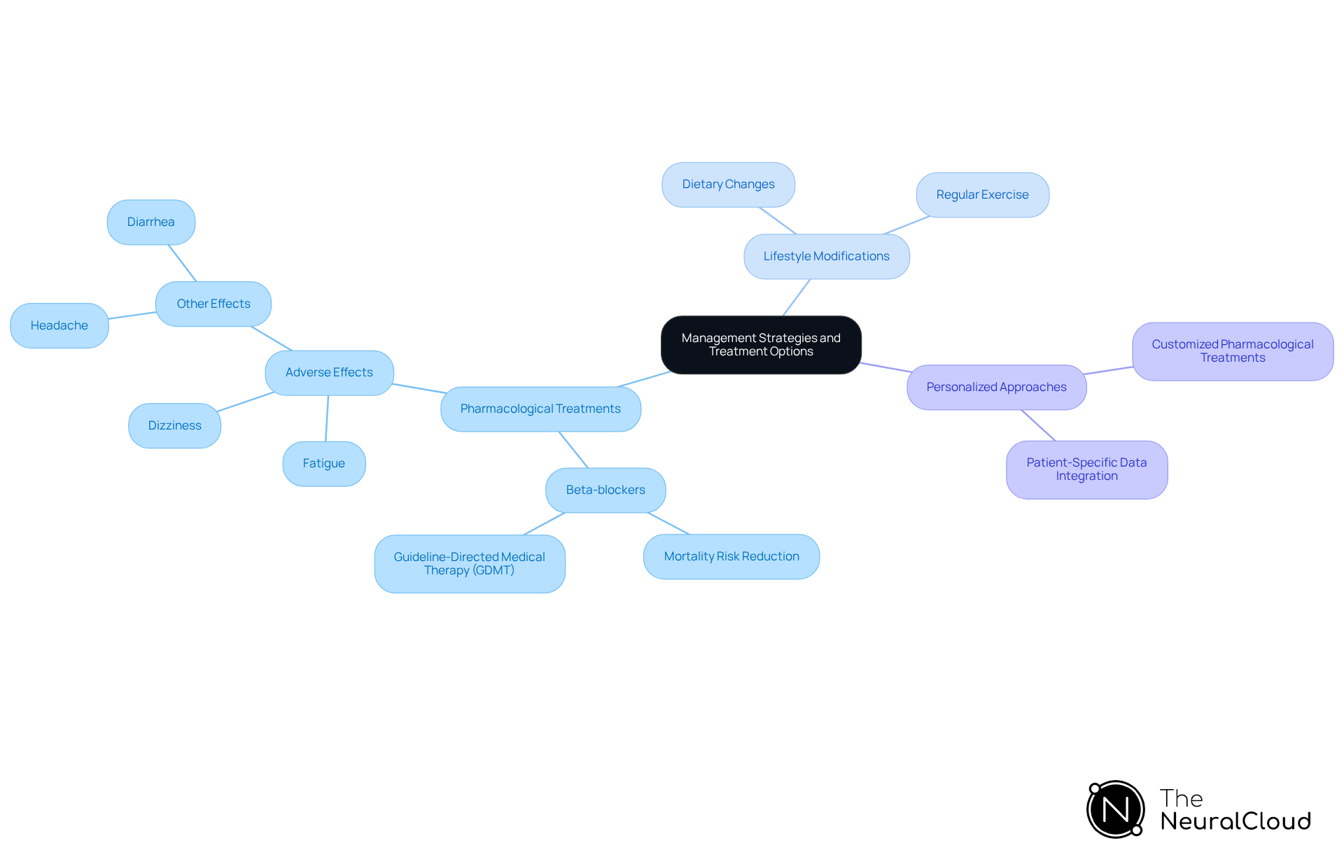 The central node represents the overall topic, while the branches show different strategies for managing the condition. Each sub-branch provides specific details about treatments and modifications, helping you see how they all connect. The central node represents the overall topic, while the branches show different strategies for managing the condition. Each sub-branch provides specific details about treatments and modifications, helping you see how they all connect.