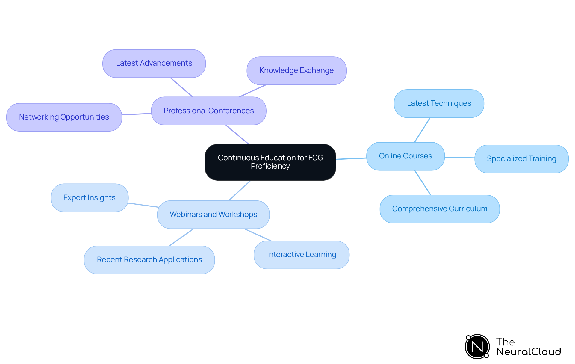 This mindmap illustrates the various ways healthcare professionals can engage in continuous education to improve their ECG interpretation skills. Each branch represents a different method of learning, showing how they contribute to overall proficiency in interpreting arrhythmias. This mindmap illustrates the various ways healthcare professionals can engage in continuous education to improve their ECG interpretation skills. Each branch represents a different method of learning, showing how they contribute to overall proficiency in interpreting arrhythmias.
