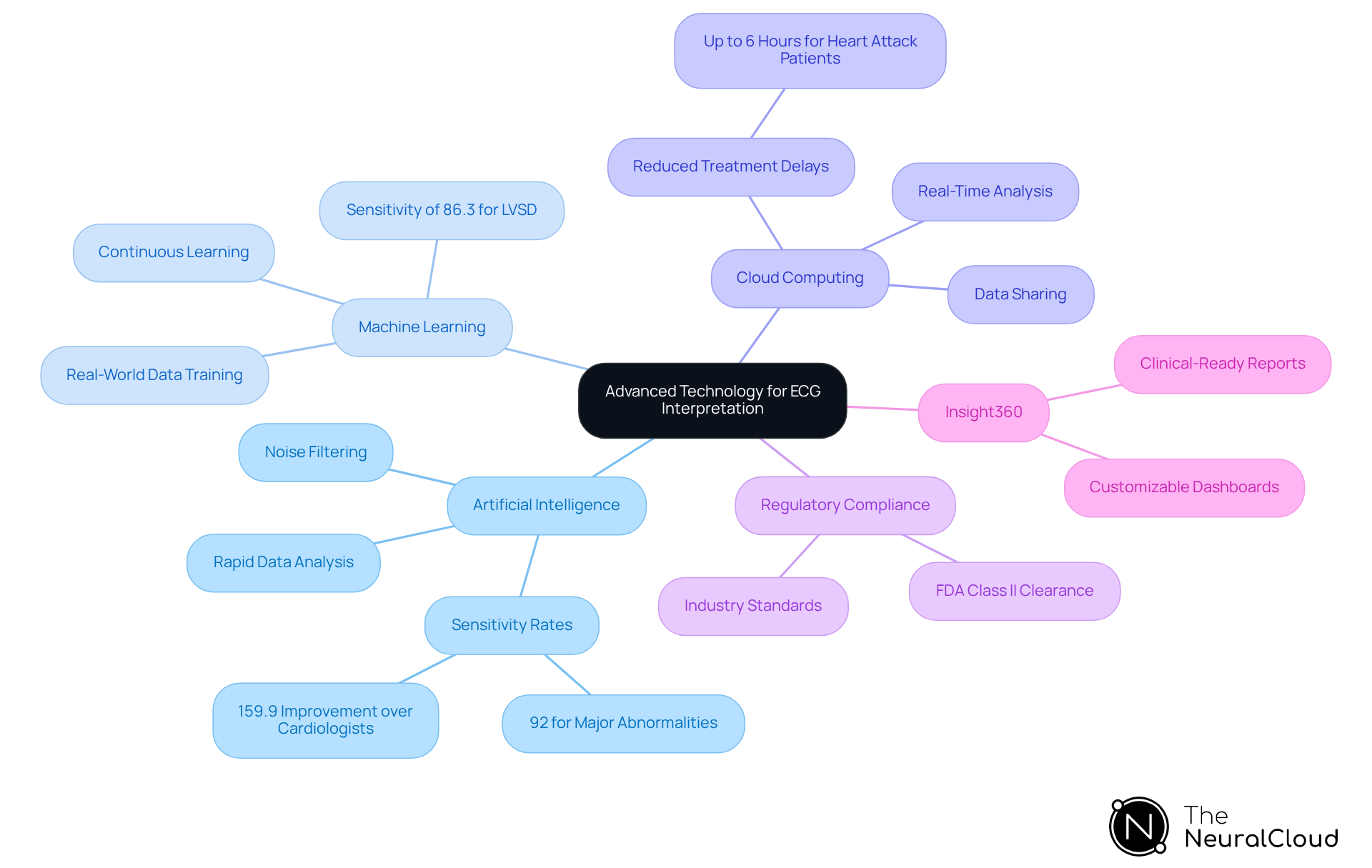 This mindmap starts with the central idea of using advanced technology to improve ECG interpretation. Each branch represents a different technology, and the sub-branches provide more details about how each technology contributes to better diagnostics and patient care. Follow the branches to explore how these innovations work together to enhance healthcare outcomes. This mindmap starts with the central idea of using advanced technology to improve ECG interpretation. Each branch represents a different technology, and the sub-branches provide more details about how each technology contributes to better diagnostics and patient care. Follow the branches to explore how these innovations work together to enhance healthcare outcomes.