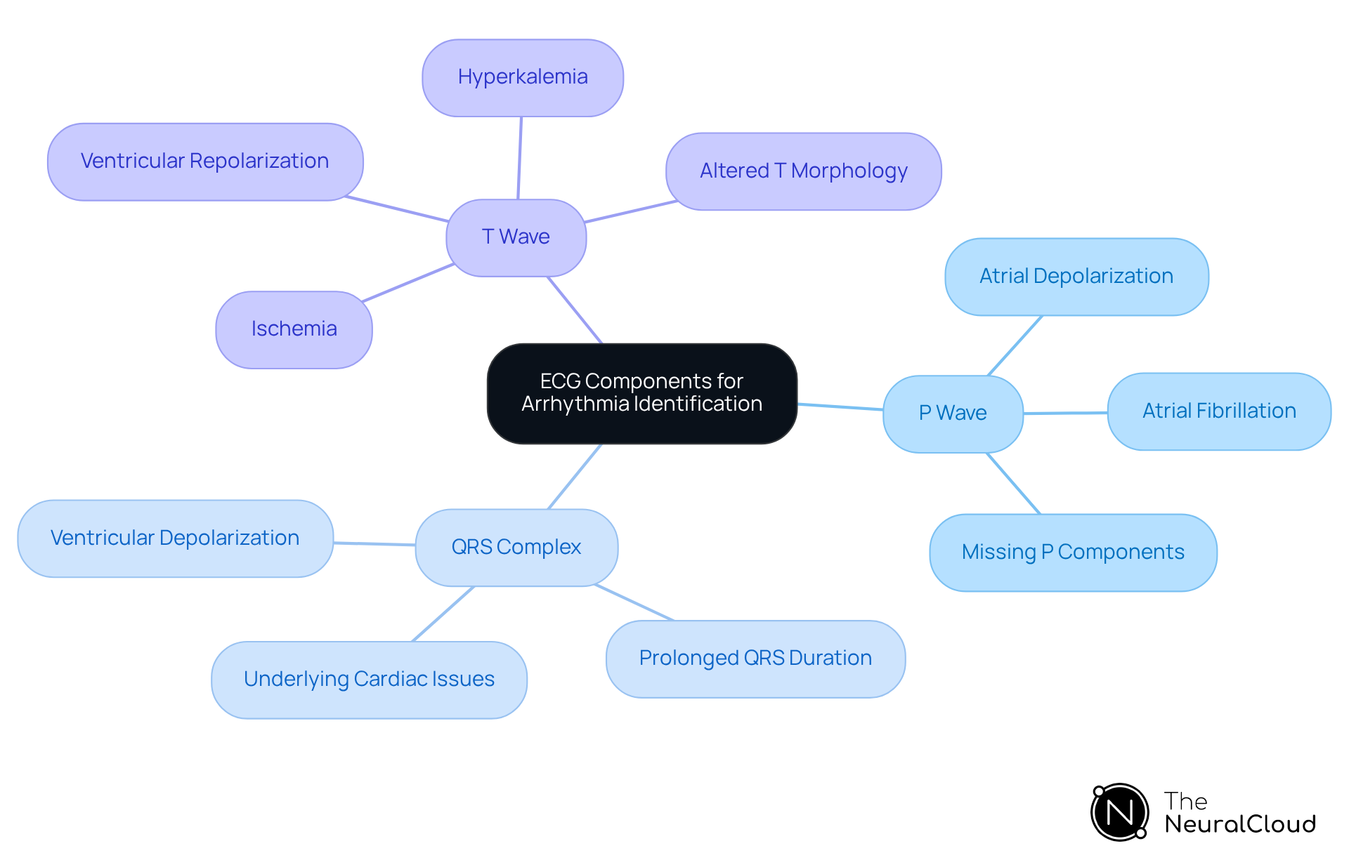 This mindmap starts with the main topic in the center and branches out to show the key components of an ECG. Each branch explains what that component does and its importance in diagnosing heart conditions. Follow the branches to see how each part contributes to understanding arrhythmias. This mindmap starts with the main topic in the center and branches out to show the key components of an ECG. Each branch explains what that component does and its importance in diagnosing heart conditions. Follow the branches to see how each part contributes to understanding arrhythmias.