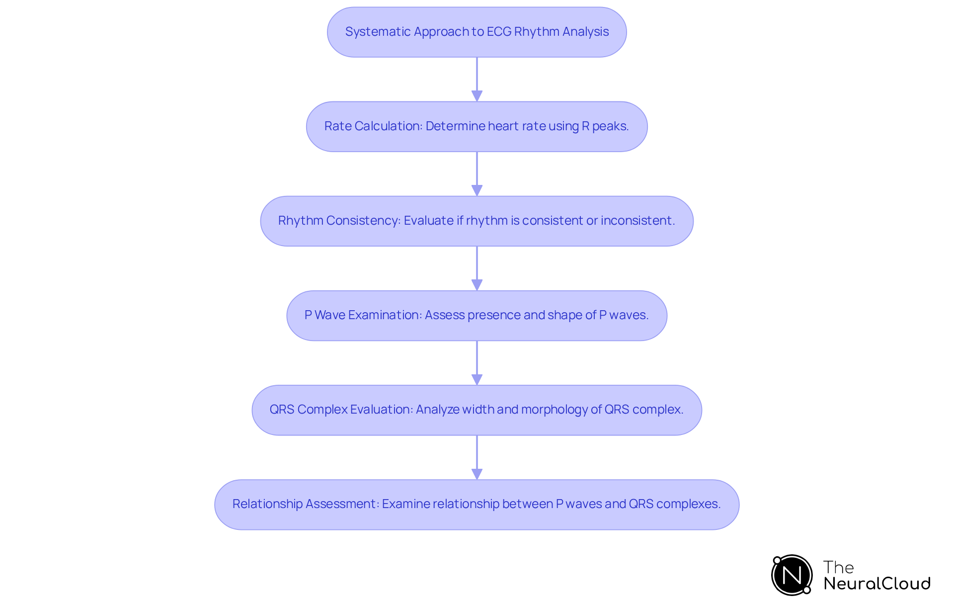 This flowchart guides you through the steps of ECG rhythm analysis. Start at the top and follow the arrows down to see how to evaluate heart rhythms step by step. Each box explains what to do at that stage, helping you understand the process clearly. This flowchart guides you through the steps of ECG rhythm analysis. Start at the top and follow the arrows down to see how to evaluate heart rhythms step by step. Each box explains what to do at that stage, helping you understand the process clearly.