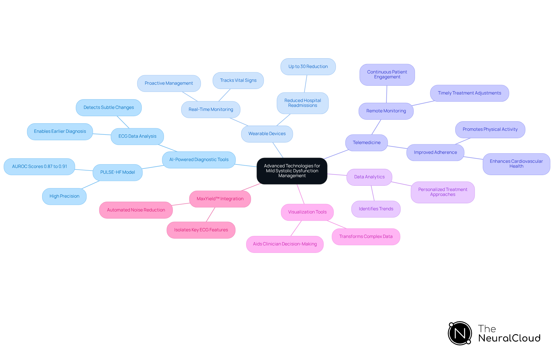 The central node represents the main theme of integrating advanced technologies. Each branch shows a specific technology, and the sub-branches highlight their unique features and benefits. This layout helps you understand how each technology plays a role in improving patient care. The central node represents the main theme of integrating advanced technologies. Each branch shows a specific technology, and the sub-branches highlight their unique features and benefits. This layout helps you understand how each technology plays a role in improving patient care.