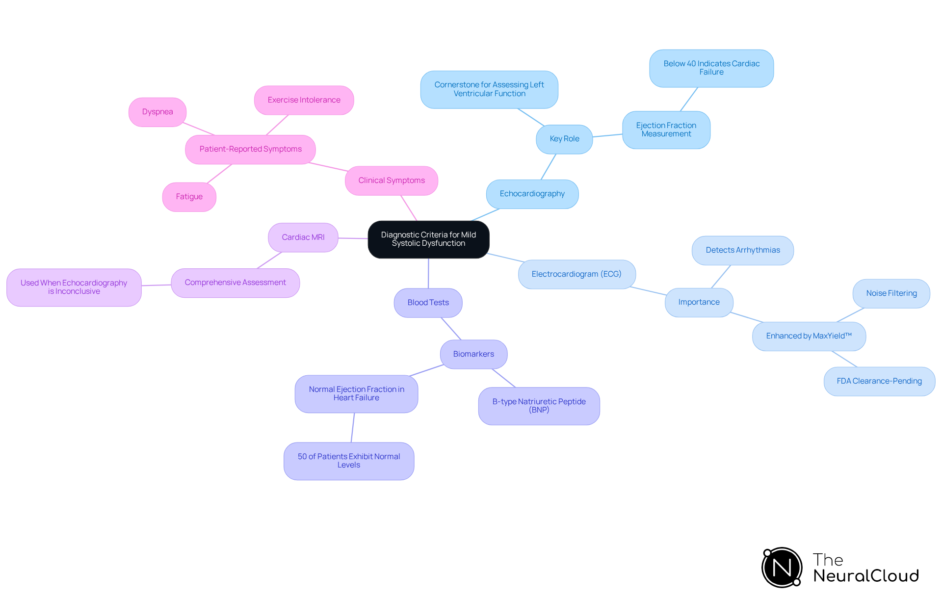 The central node represents the overall topic of diagnosing mild systolic dysfunction. Each branch represents a different diagnostic method, and the sub-branches provide additional details about each method's significance and application. This layout helps you see how each method contributes to the overall diagnostic process. The central node represents the overall topic of diagnosing mild systolic dysfunction. Each branch represents a different diagnostic method, and the sub-branches provide additional details about each method's significance and application. This layout helps you see how each method contributes to the overall diagnostic process.
