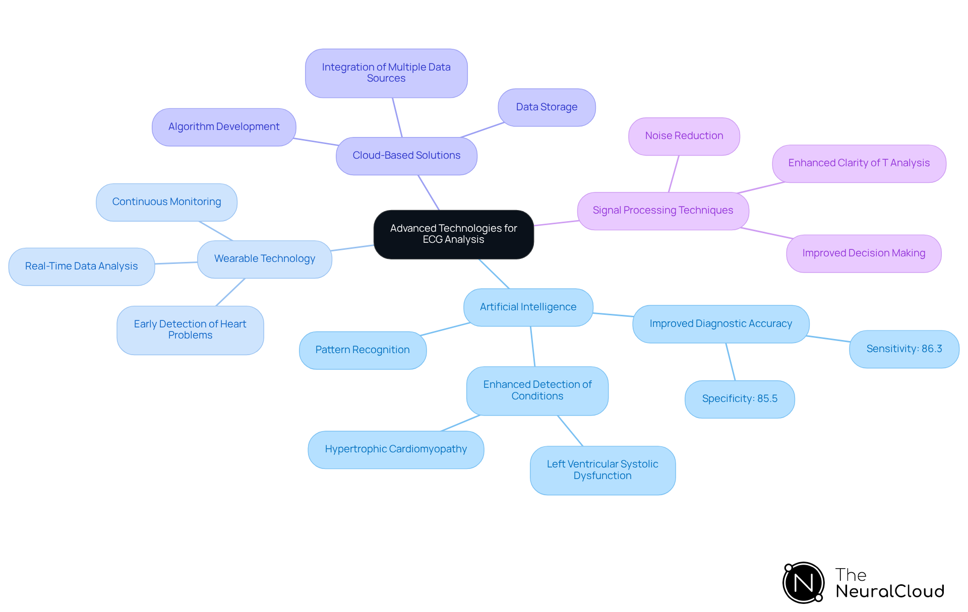 This mindmap starts with the main theme of advanced technologies in ECG analysis at the center. Each branch represents a key technology, and the sub-branches explain how they contribute to better ECG interpretation. Follow the branches to see how each technology plays a role in improving patient care. This mindmap starts with the main theme of advanced technologies in ECG analysis at the center. Each branch represents a key technology, and the sub-branches explain how they contribute to better ECG interpretation. Follow the branches to see how each technology plays a role in improving patient care.
