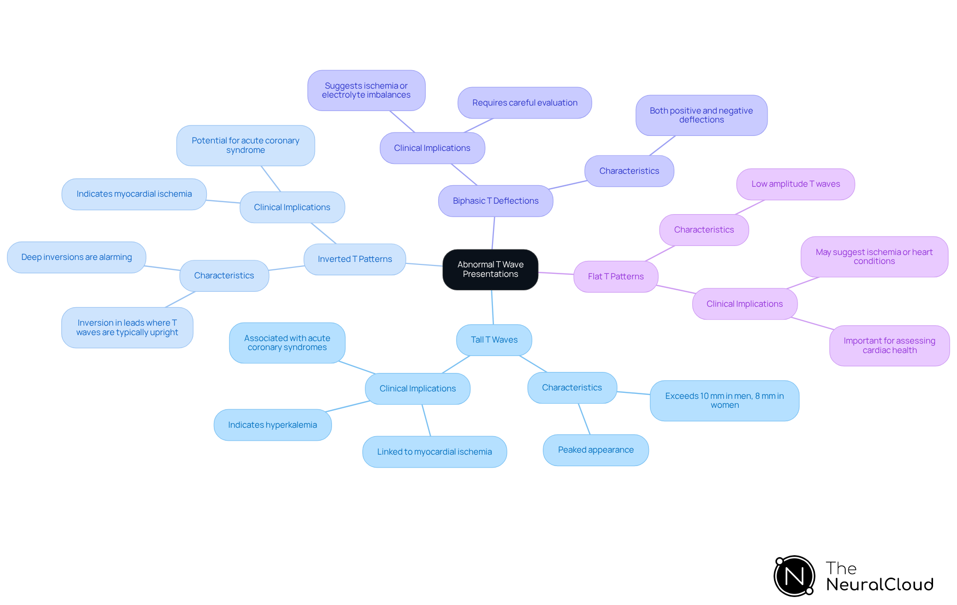 This mindmap starts with the central theme of abnormal T wave presentations. Each branch represents a different type of T wave abnormality, and the sub-branches provide details about what each type means for patient care. This visual helps you quickly grasp the relationships and significance of each T wave type. This mindmap starts with the central theme of abnormal T wave presentations. Each branch represents a different type of T wave abnormality, and the sub-branches provide details about what each type means for patient care. This visual helps you quickly grasp the relationships and significance of each T wave type.
