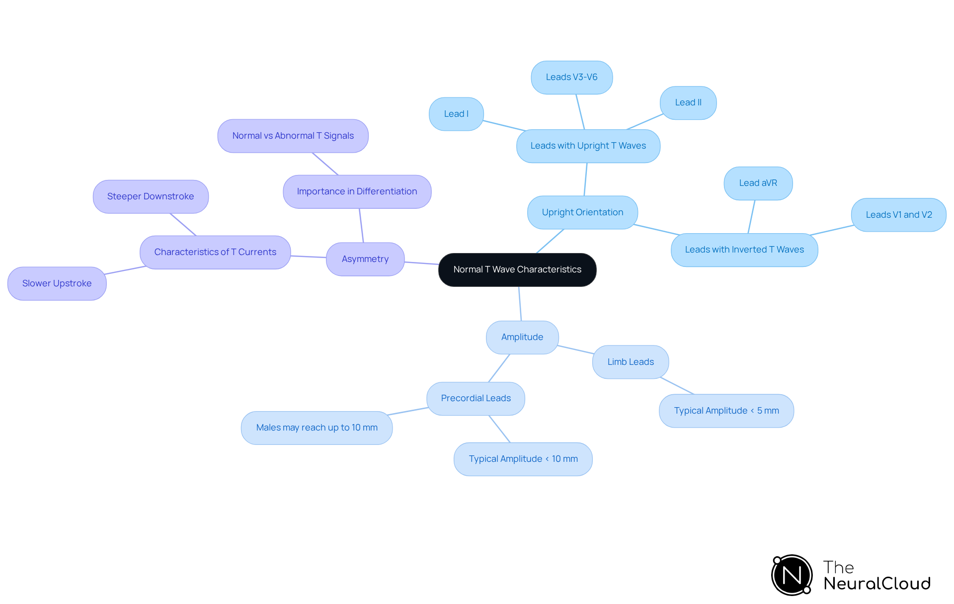 This mindmap starts with the main topic in the center and branches out to show important features of normal T waves. Each branch represents a key characteristic, and the sub-branches provide more details. This layout helps you see how each feature contributes to understanding T wave analysis. This mindmap starts with the main topic in the center and branches out to show important features of normal T waves. Each branch represents a key characteristic, and the sub-branches provide more details. This layout helps you see how each feature contributes to understanding T wave analysis.