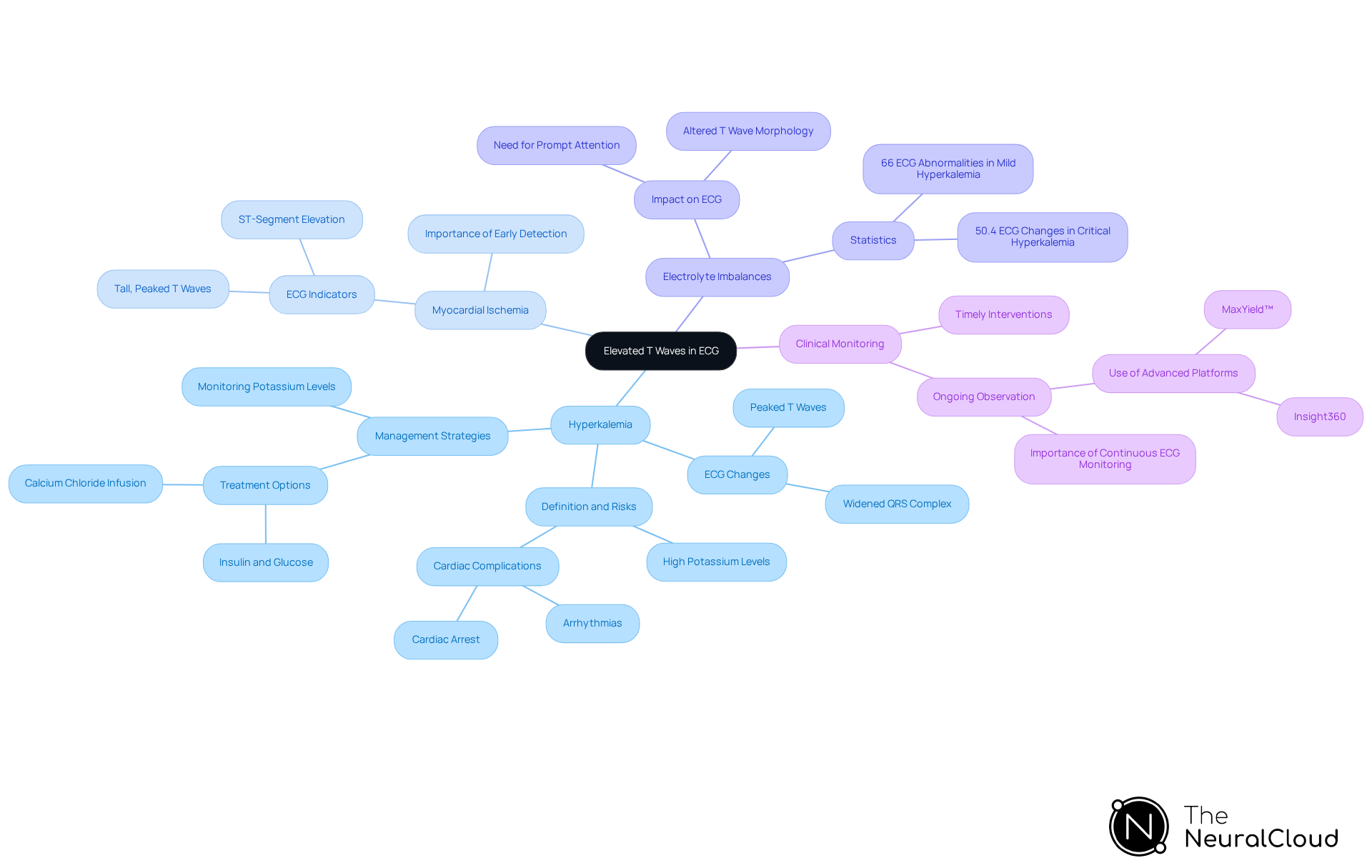 This mindmap starts with the central idea of elevated T waves and branches out into key health conditions and monitoring strategies. Each branch represents a different aspect of how elevated T waves can impact patient care, helping you understand the connections and importance of each area. This mindmap starts with the central idea of elevated T waves and branches out into key health conditions and monitoring strategies. Each branch represents a different aspect of how elevated T waves can impact patient care, helping you understand the connections and importance of each area.