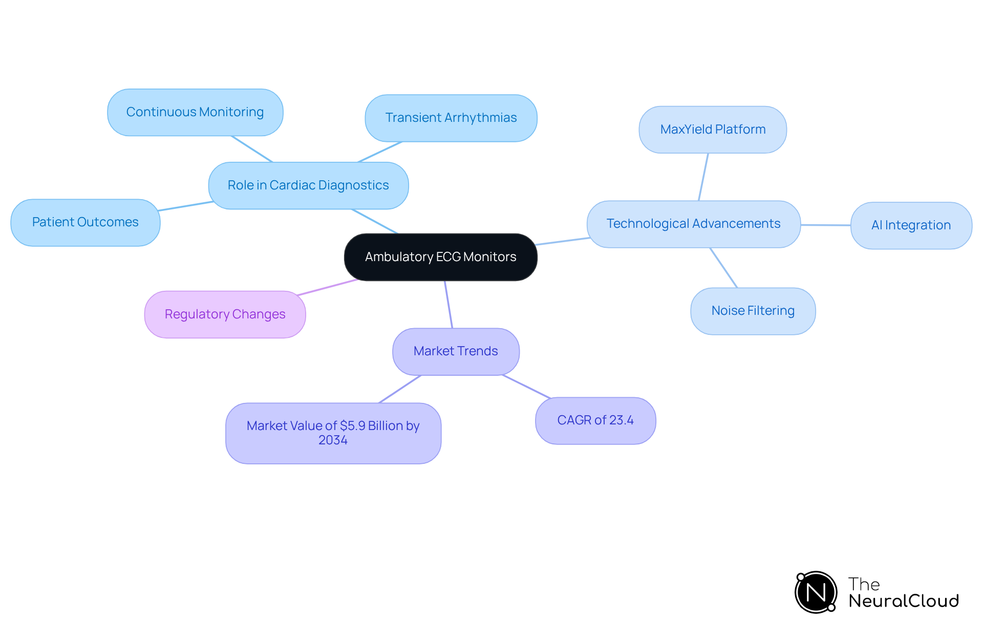 This mindmap illustrates the key aspects of ambulatory ECG monitors. Start at the center with the main topic, then explore the branches to see how technology, effectiveness, market trends, and regulations all connect to enhance cardiac diagnostics. This mindmap illustrates the key aspects of ambulatory ECG monitors. Start at the center with the main topic, then explore the branches to see how technology, effectiveness, market trends, and regulations all connect to enhance cardiac diagnostics.