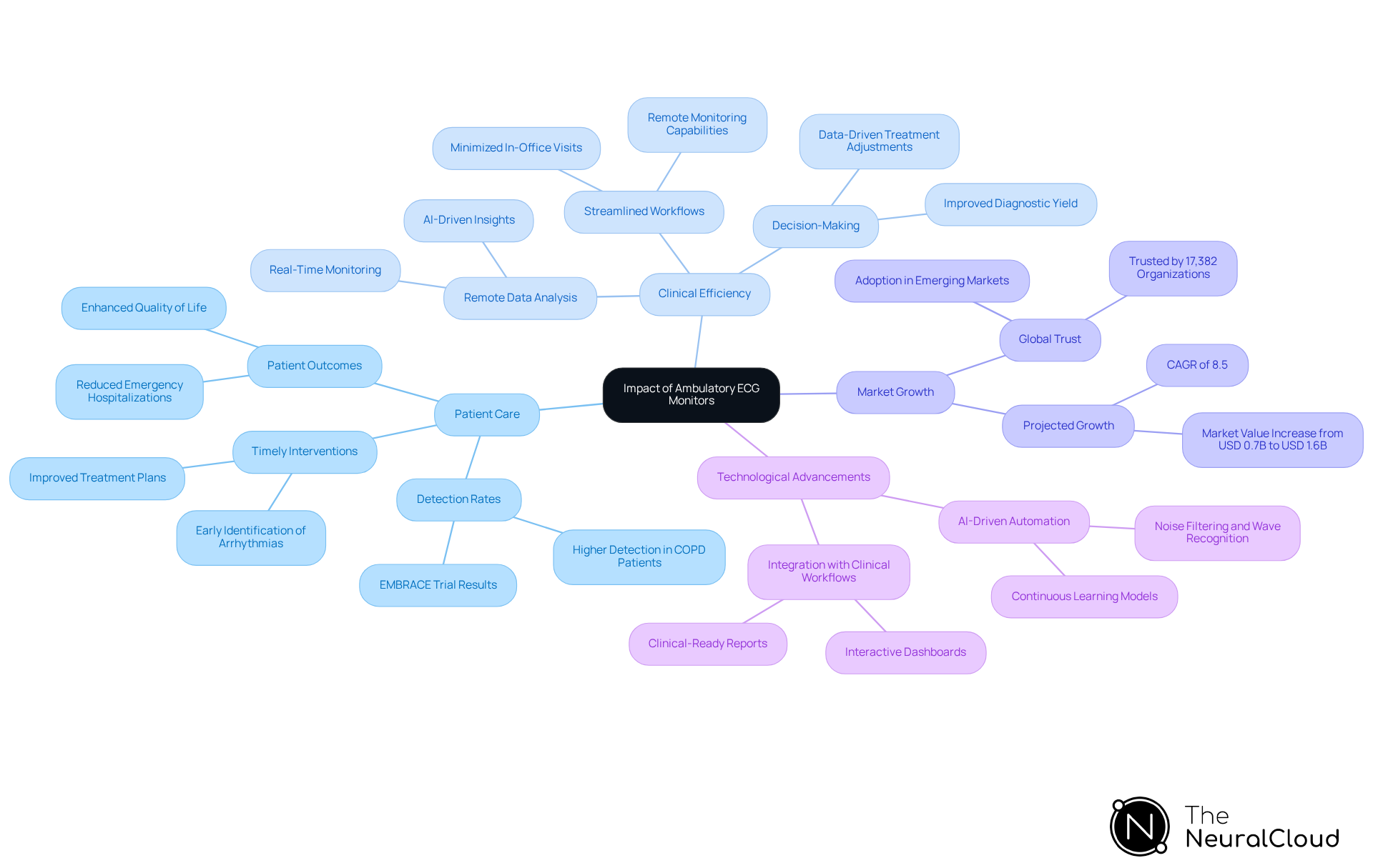This mindmap illustrates how ambulatory ECG monitors influence various aspects of healthcare. Start at the center with the main topic, then explore the branches to see how they relate to patient care, clinical efficiency, market trends, and technological innovations. This mindmap illustrates how ambulatory ECG monitors influence various aspects of healthcare. Start at the center with the main topic, then explore the branches to see how they relate to patient care, clinical efficiency, market trends, and technological innovations.