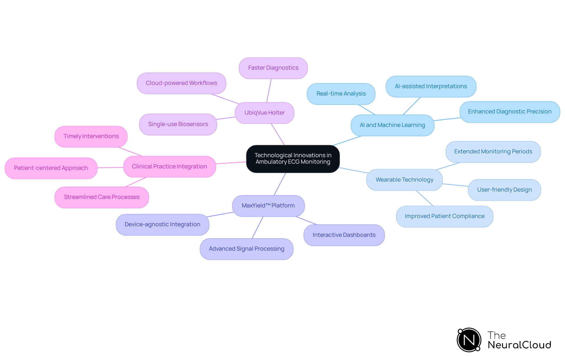 This mindmap starts with the main theme of technological innovations in ECG monitoring at the center. Each branch represents a different aspect of these innovations, showing how they relate to improving heart health management. Follow the branches to explore how AI, wearable tech, and specific platforms contribute to better patient outcomes. This mindmap starts with the main theme of technological innovations in ECG monitoring at the center. Each branch represents a different aspect of these innovations, showing how they relate to improving heart health management. Follow the branches to explore how AI, wearable tech, and specific platforms contribute to better patient outcomes.
