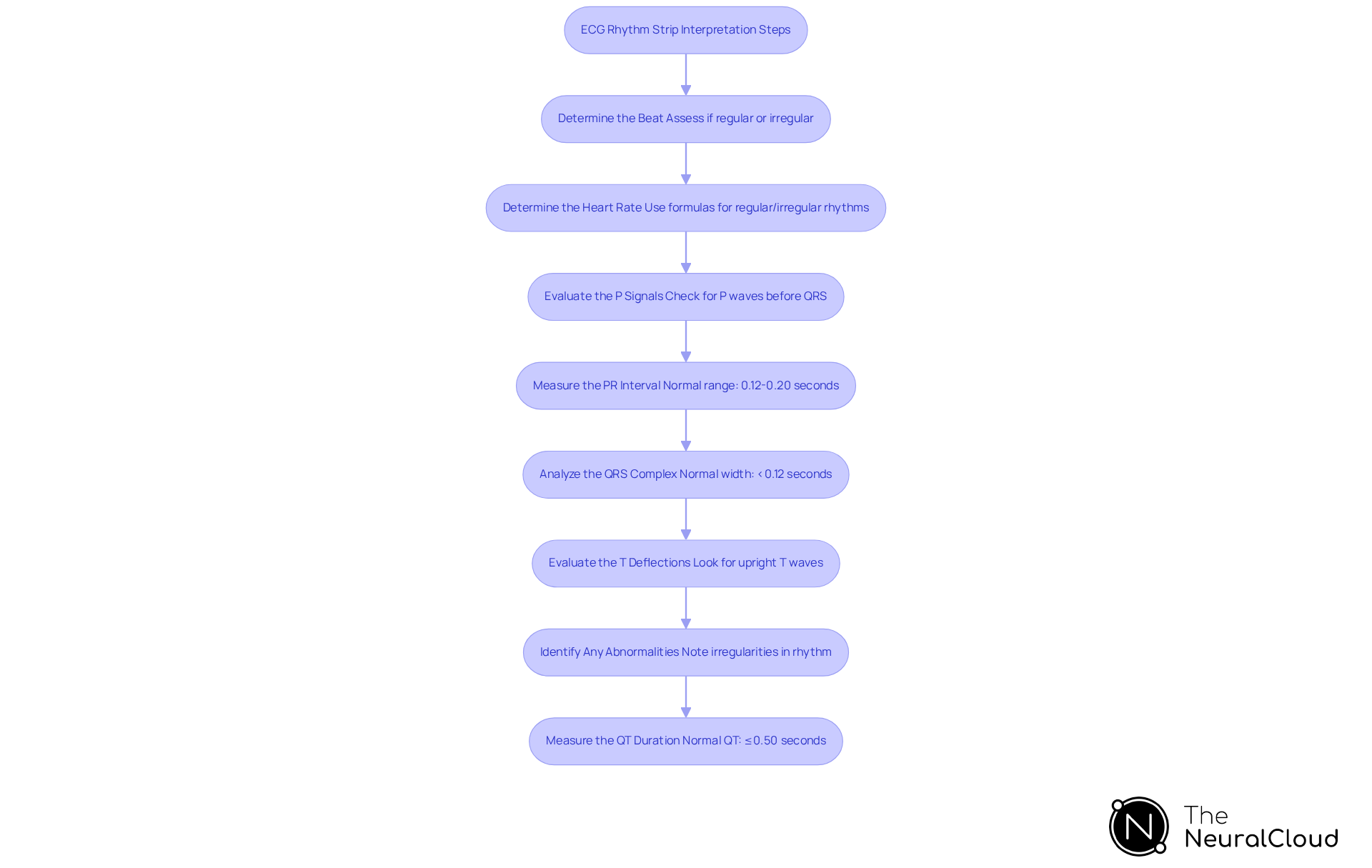 This flowchart guides you through the process of interpreting ECG rhythm strips. Each box represents a step you should take, and the arrows show you the order in which to perform them. Follow the steps to improve your ECG interpretation skills and enhance patient care.