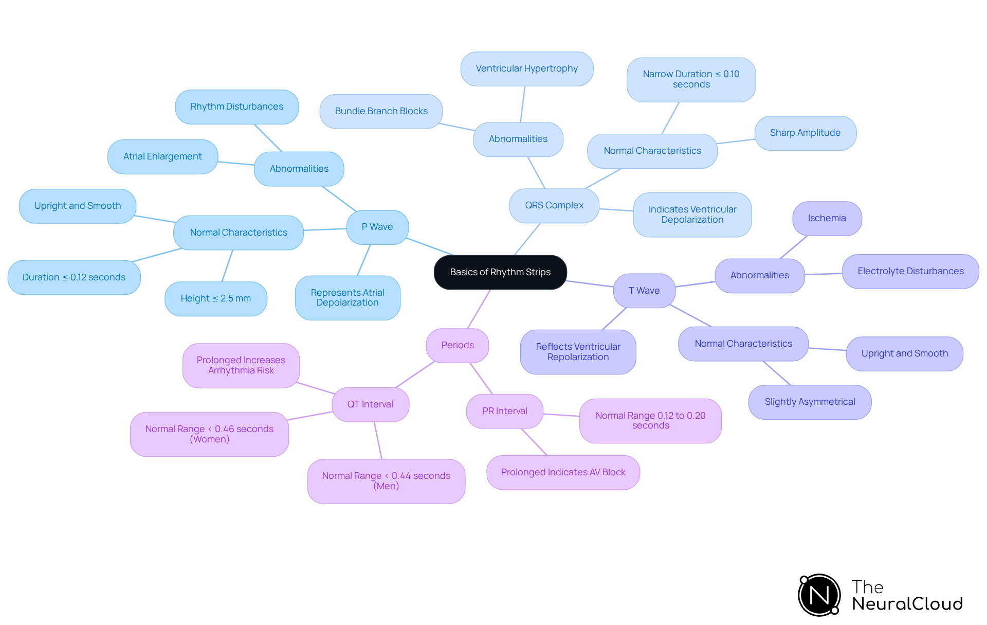 This mindmap starts with the central concept of rhythm strips and branches out to show the key components. Each branch explains what the component is and why it's important for diagnosing heart conditions. Follow the branches to see how each part connects to the overall understanding of ECGs. This mindmap starts with the central concept of rhythm strips and branches out to show the key components. Each branch explains what the component is and why it's important for diagnosing heart conditions. Follow the branches to see how each part connects to the overall understanding of ECGs.