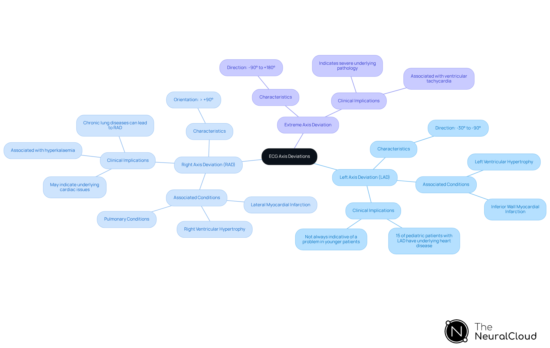 This mindmap starts with the main topic of ECG axis deviations at the center. Each branch represents a different type of deviation, and the sub-branches provide details about what each deviation means and its clinical significance. This visual helps you see how these deviations are interconnected and why they matter in patient care. This mindmap starts with the main topic of ECG axis deviations at the center. Each branch represents a different type of deviation, and the sub-branches provide details about what each deviation means and its clinical significance. This visual helps you see how these deviations are interconnected and why they matter in patient care.