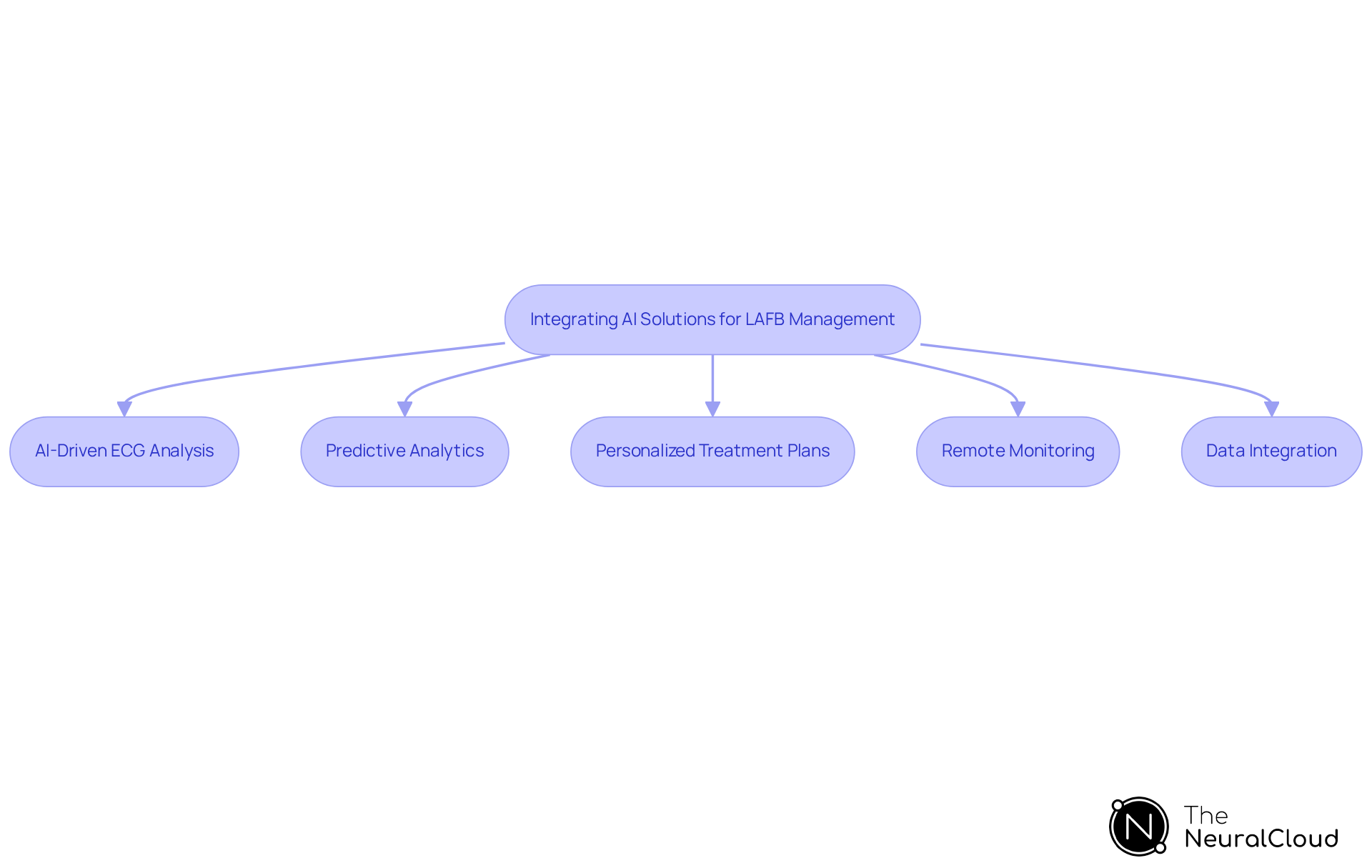 This flowchart shows how different AI strategies connect to improve the management of left anterior fascicular block. Start from the center and follow the arrows to see how each strategy contributes to better patient outcomes. This flowchart shows how different AI strategies connect to improve the management of left anterior fascicular block. Start from the center and follow the arrows to see how each strategy contributes to better patient outcomes.