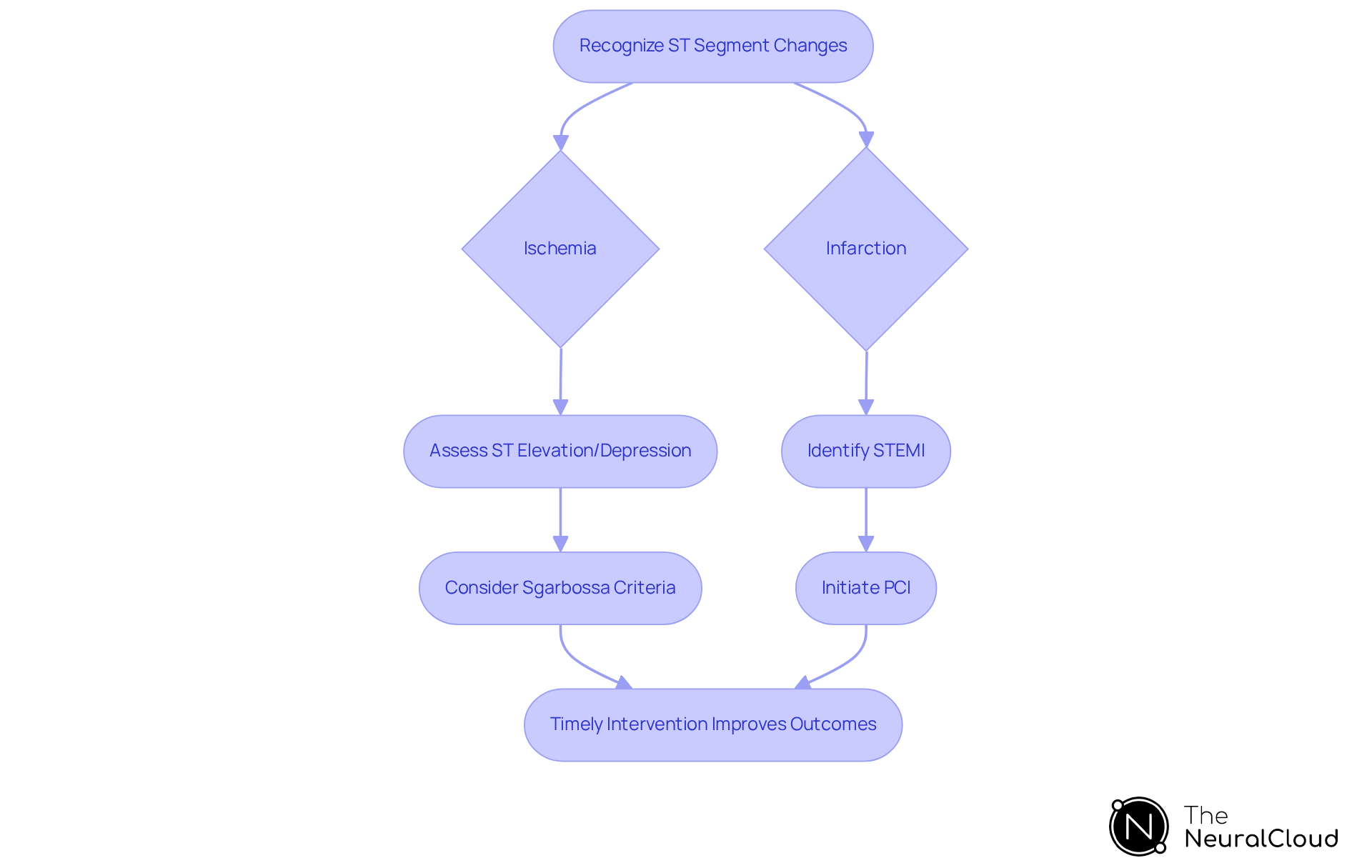 This flowchart shows the steps clinicians take when they notice changes in the ST segment on an EKG. It starts with recognizing the changes, then branches into two paths: one for ischemia and one for infarction. Each path outlines the necessary assessments and interventions, leading to improved patient outcomes. Follow the arrows to see how each step connects! This flowchart shows the steps clinicians take when they notice changes in the ST segment on an EKG. It starts with recognizing the changes, then branches into two paths: one for ischemia and one for infarction. Each path outlines the necessary assessments and interventions, leading to improved patient outcomes. Follow the arrows to see how each step connects!