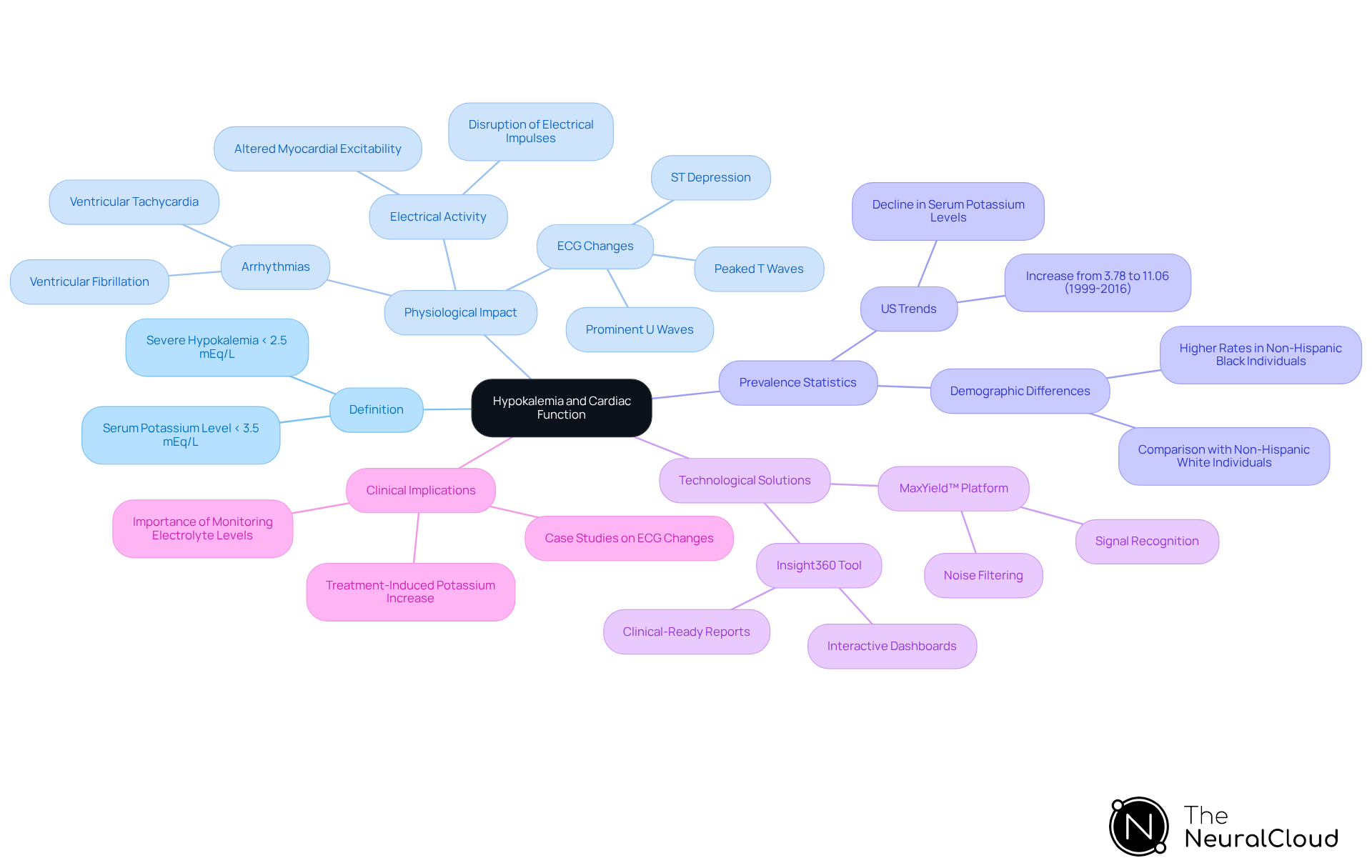This mindmap starts with hypokalemia at the center and branches out to show how it affects heart function, the importance of monitoring potassium levels, and the role of technology in improving ECG analysis. Each branch represents a key concept, helping you see the connections and understand the overall impact of low potassium on cardiac health. This mindmap starts with hypokalemia at the center and branches out to show how it affects heart function, the importance of monitoring potassium levels, and the role of technology in improving ECG analysis. Each branch represents a key concept, helping you see the connections and understand the overall impact of low potassium on cardiac health.