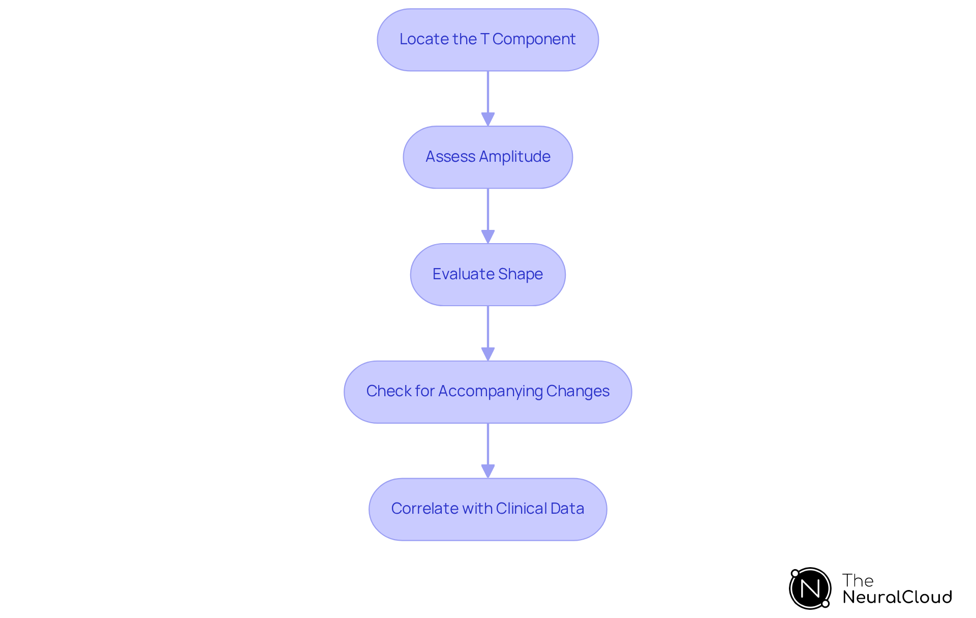 Each box represents a step in analyzing ECGs for peaked T waves. Follow the arrows to see the order of steps, from locating the T component to correlating findings with clinical data. This flowchart helps healthcare professionals understand the process clearly. Each box represents a step in analyzing ECGs for peaked T waves. Follow the arrows to see the order of steps, from locating the T component to correlating findings with clinical data. This flowchart helps healthcare professionals understand the process clearly.