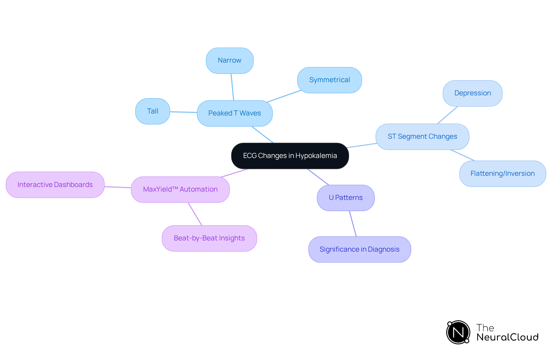 This mindmap starts with the main topic of ECG changes due to low potassium levels. Each branch represents a specific aspect of these changes, helping you see how they relate to one another and their importance in clinical practice. This mindmap starts with the main topic of ECG changes due to low potassium levels. Each branch represents a specific aspect of these changes, helping you see how they relate to one another and their importance in clinical practice.