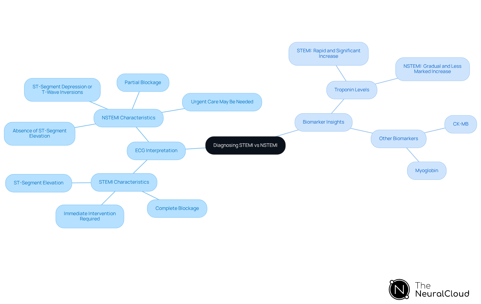 This mindmap starts with the main topic of diagnosing STEMI and NSTEMI. Follow the branches to explore how ECG interpretation and biomarker insights differ between the two conditions. Each branch provides specific details that help clarify the distinctions and similarities. This mindmap starts with the main topic of diagnosing STEMI and NSTEMI. Follow the branches to explore how ECG interpretation and biomarker insights differ between the two conditions. Each branch provides specific details that help clarify the distinctions and similarities.